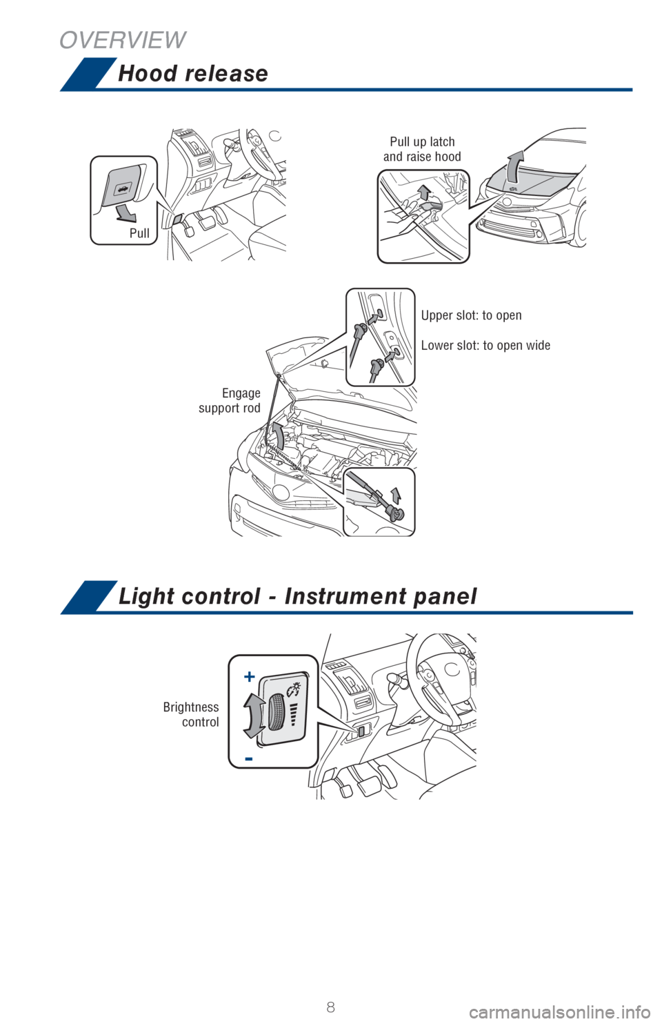 TOYOTA PRIUS V 2017 ZVW40 / 1.G Quick Reference Guide 8
Brightness control
-
+
OVERVIEW
Hood release
Light control - Instrument panel
Pull up latch
and raise hood
Engage
support rod
Pull
Upper slot: to open
Lower slot: to open wide 