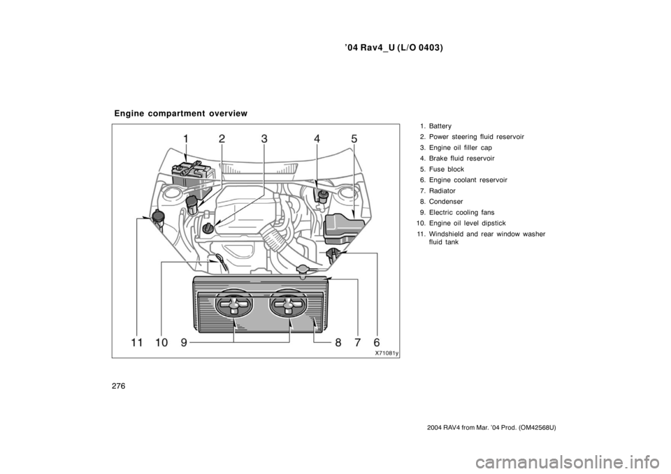 TOYOTA RAV4 2004 XA20 / 2.G Owners Manual ’04 Rav4_U (L/O 0403)
276
2004 RAV4 from Mar. ’04 Prod. (OM42568U)
1. Battery
2. Power steering fluid reservoir
3. Engine oil filler  cap
4. Brake fluid reservoir
5. Fuse block
6. Engine coolant r