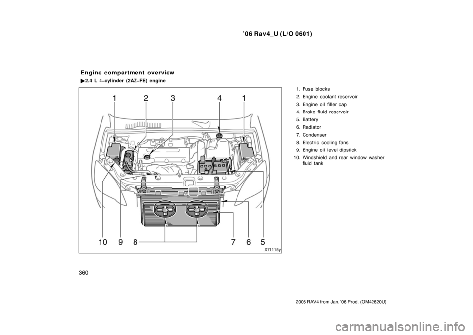 TOYOTA RAV4 2006 XA30 / 3.G Owners Manual ’06 Rav4_U (L/O 0601)
360
2005 RAV4 from Jan. ’06 Prod. (OM42620U)
1. Fuse blocks
2. Engine coolant reservoir
3. Engine oil filler  cap
4. Brake fluid reservoir
5. Battery
6. Radiator
7. Condenser