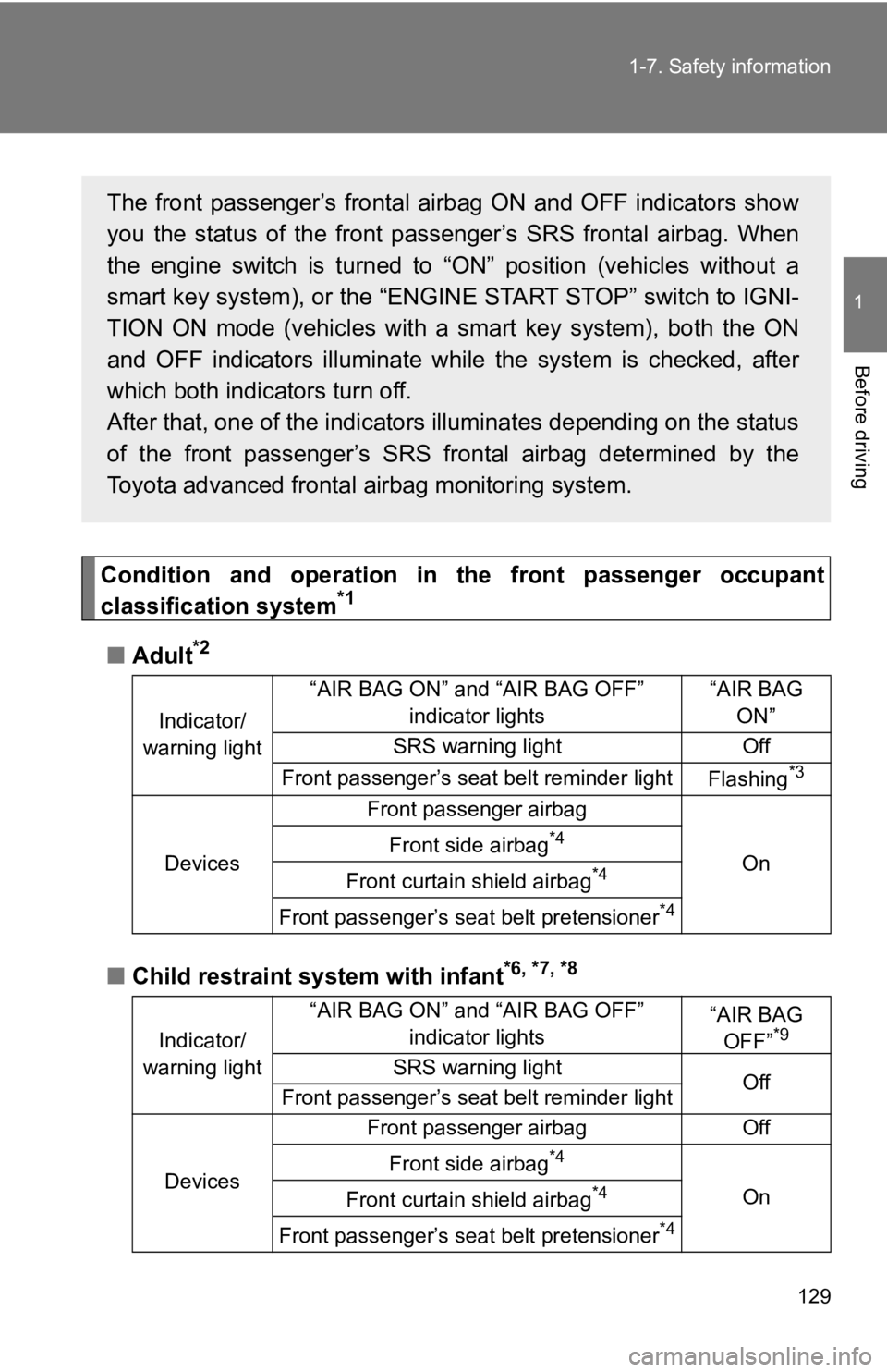 TOYOTA 86 2018  Owners Manual 129
1-7. Safety information
1
Before driving
Condition  and  operation  in  t
he  front  passenger  occupant
classification system*1
■ Adult*2
■Child restraint system with infant*6, *7, *8
Indicat