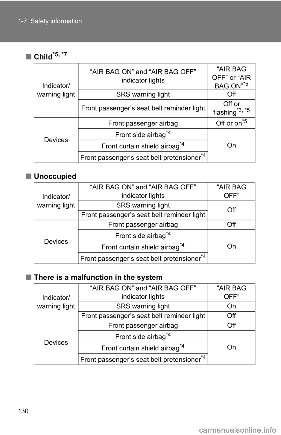 TOYOTA 86 2018  Owners Manual 130 1-7. Safety information
■Child*5, *7
■Unoccupied
■ There is a malfuncti on in the system
Indicator/
warning light “AIR BAG ON” and “AIR BAG OFF” 
indicator lights “AIR BAG 
OFF” 