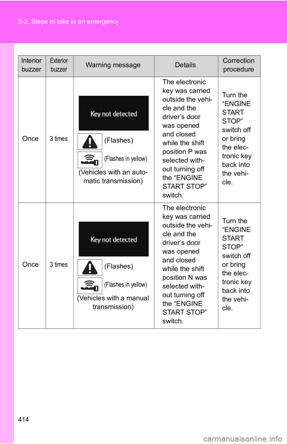 TOYOTA 86 2018 Owners Manual 414 5-2. Steps to take in an emergency
Once3 times(Flashes)
(Flashes in yellow)
(Vehicles with an auto-matic transmission) The electronic
key was carried
outside the vehi-
cle and the
driver’s do TOYOTA 86 2018 Owners Manual 414 5-2. Steps to take in an emergency
Once3 times(Flashes)
(Flashes in yellow)
(Vehicles with an auto-matic transmission) The electronic
key was carried
outside the vehi-
cle and the
driver’s do