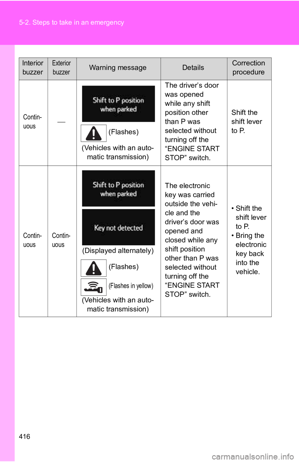 TOYOTA 86 2018 Owners Manual 416 5-2. Steps to take in an emergency
Contin-
uous(Flashes)
(Vehicles with an auto- matic transmission) The driver’s door
was opened
while any shift
position other
than P was
selected witho TOYOTA 86 2018 Owners Manual 416 5-2. Steps to take in an emergency
Contin-
uous(Flashes)
(Vehicles with an auto- matic transmission) The driver’s door
was opened
while any shift
position other
than P was
selected witho