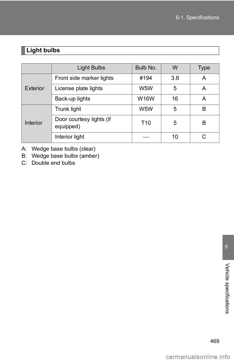 TOYOTA 86 2018  Owners Manual 469
6-1. Specifications
6
Vehicle specifications
Light bulbs
A: Wedge base bulbs (clear)
B: Wedge base bulbs (amber)
C: Double end bulbs
Light BulbsBulb No.WTy p e
Exterior
Front side marker lights #1