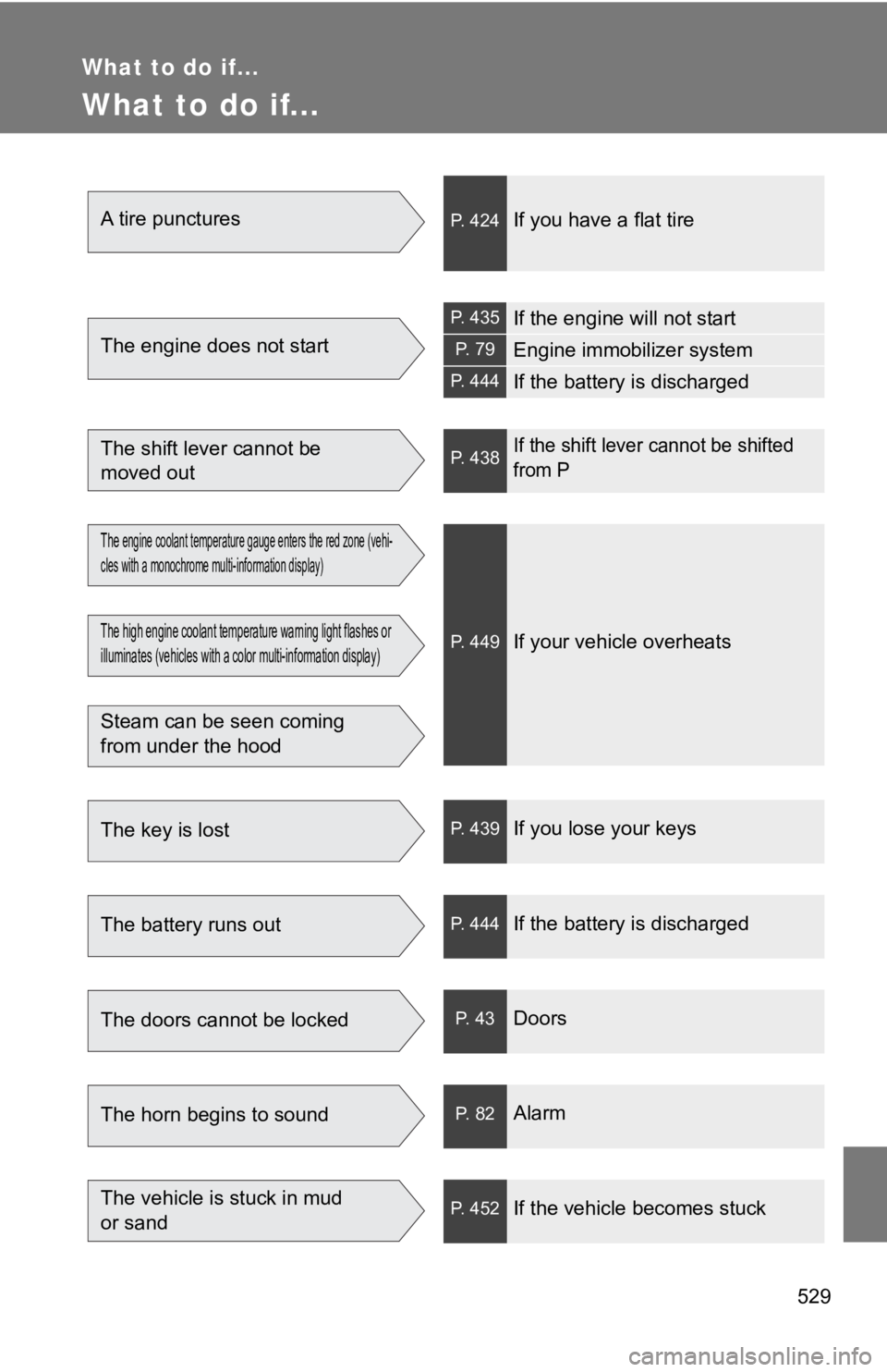 TOYOTA 86 2018  Owners Manual 529
What to do if...
What to do if...
A tire puncturesP. 424If you have a flat tire
The engine does not start
P. 435If the engine will not start
P. 79Engine immobilizer system
P. 444If the battery is 