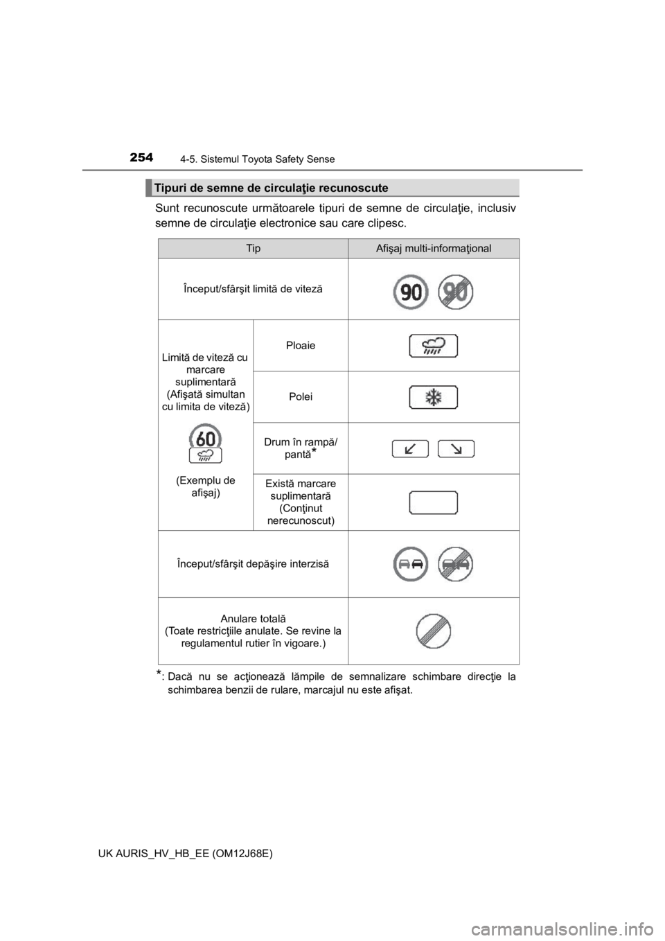 TOYOTA AURIS HYBRID 2015  Manual de utilizare (in Romanian) 2544-5. Sistemul Toyota Safety Sense
UK AURIS_HV_HB_EE (OM12J68E)
Sunt recunoscute următoarele tipuri de semne de circulaţie, inclusiv
semne de circulaţie electronice sau care clipesc.
*:Dacă nu s