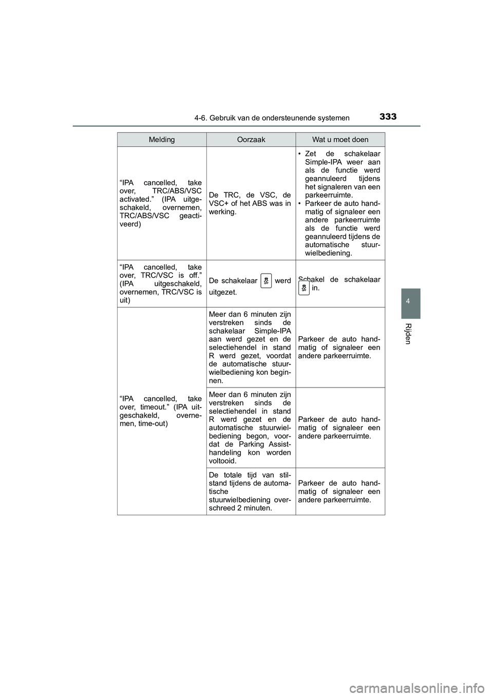 TOYOTA AURIS HYBRID 2018 Instructieboekje (in Dutch) 3334-6. Gebruik van de ondersteunende systemen
UK AURIS_HV_HB_EE
4
Rijden
“IPA cancelled, take
over, TRC/ABS/VSC
activated.” (IPA uitge-
schakeld, overnemen,
TRC/ABS/VSC geacti-
veerd)
De TOYOTA AURIS HYBRID 2018 Instructieboekje (in Dutch) 3334-6. Gebruik van de ondersteunende systemen
UK AURIS_HV_HB_EE
4
Rijden
“IPA cancelled, take
over, TRC/ABS/VSC
activated.” (IPA uitge-
schakeld, overnemen,
TRC/ABS/VSC geacti-
veerd)
De