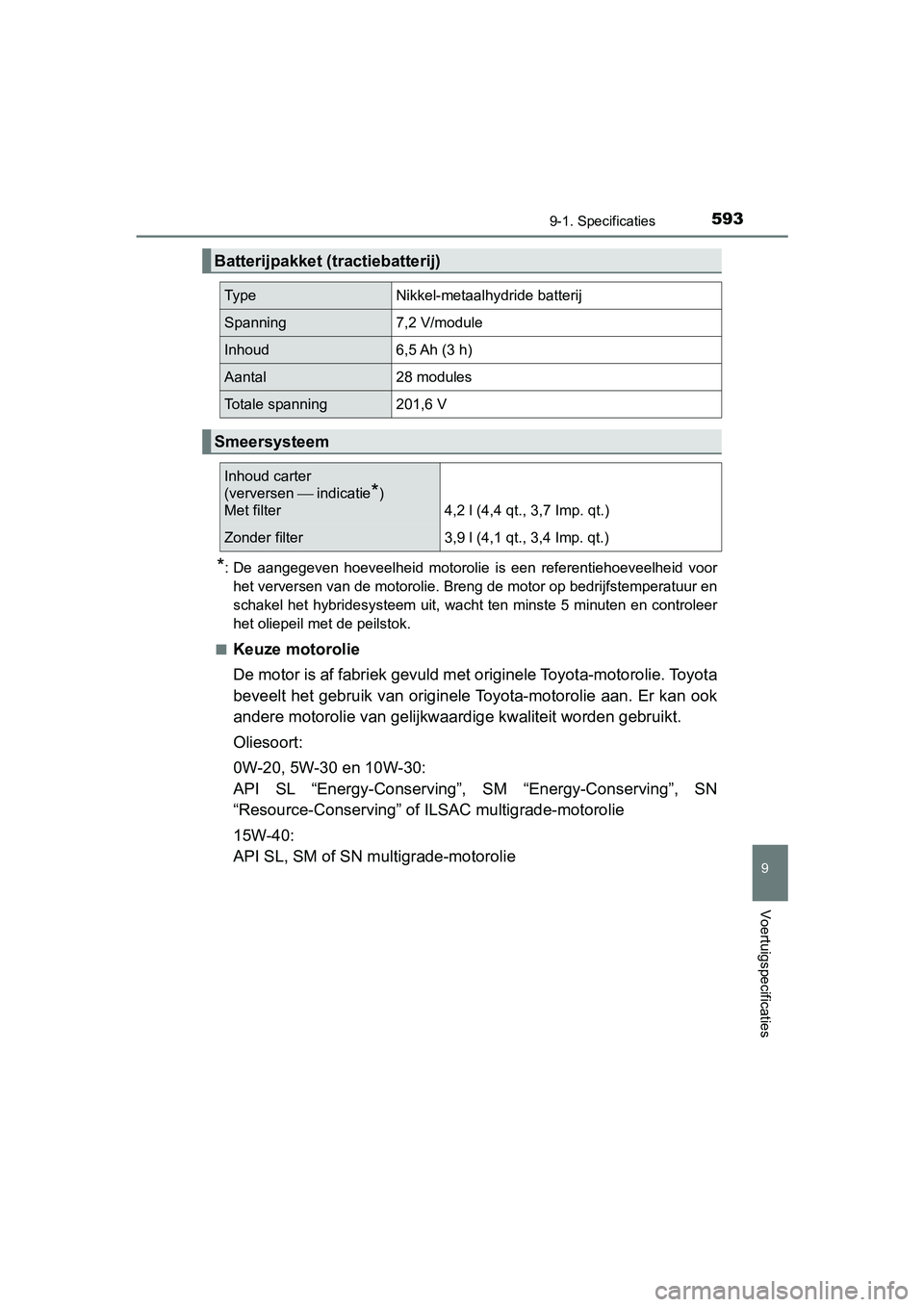 TOYOTA AURIS HYBRID 2018 Instructieboekje (in Dutch) 5939-1. Specificaties
UK AURIS_HV_HB_EE
9
Voertuigspecificaties
*: De aangegeven hoeveelheid motorolie is een referentiehoeveelheid voor
het verversen van de motorolie. Breng de motor op bedrij TOYOTA AURIS HYBRID 2018 Instructieboekje (in Dutch) 5939-1. Specificaties
UK AURIS_HV_HB_EE
9
Voertuigspecificaties
*: De aangegeven hoeveelheid motorolie is een referentiehoeveelheid voor
het verversen van de motorolie. Breng de motor op bedrij