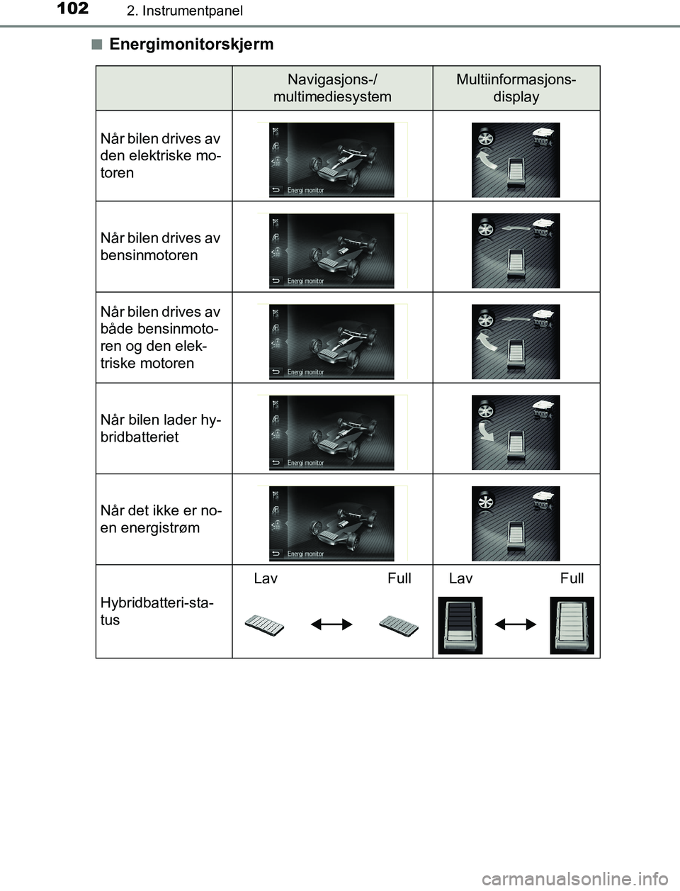 TOYOTA AURIS HYBRID 2017 Instruksjoner for bruk (in Norwegian) 1022. Instrumentpanel
UK AURIS_HV_HB_EE (OM12L07NO)n
Energimonitorskjerm
Navigasjons-/
multimediesystemMultiinformasjons- display
Når bilen drives av
den elektriske mo-
toren
Når bilen drives av
b TOYOTA AURIS HYBRID 2017 Instruksjoner for bruk (in Norwegian) 1022. Instrumentpanel
UK AURIS_HV_HB_EE (OM12L07NO)n
Energimonitorskjerm
Navigasjons-/
multimediesystemMultiinformasjons- display
Når bilen drives av
den elektriske mo-
toren
Når bilen drives av
b