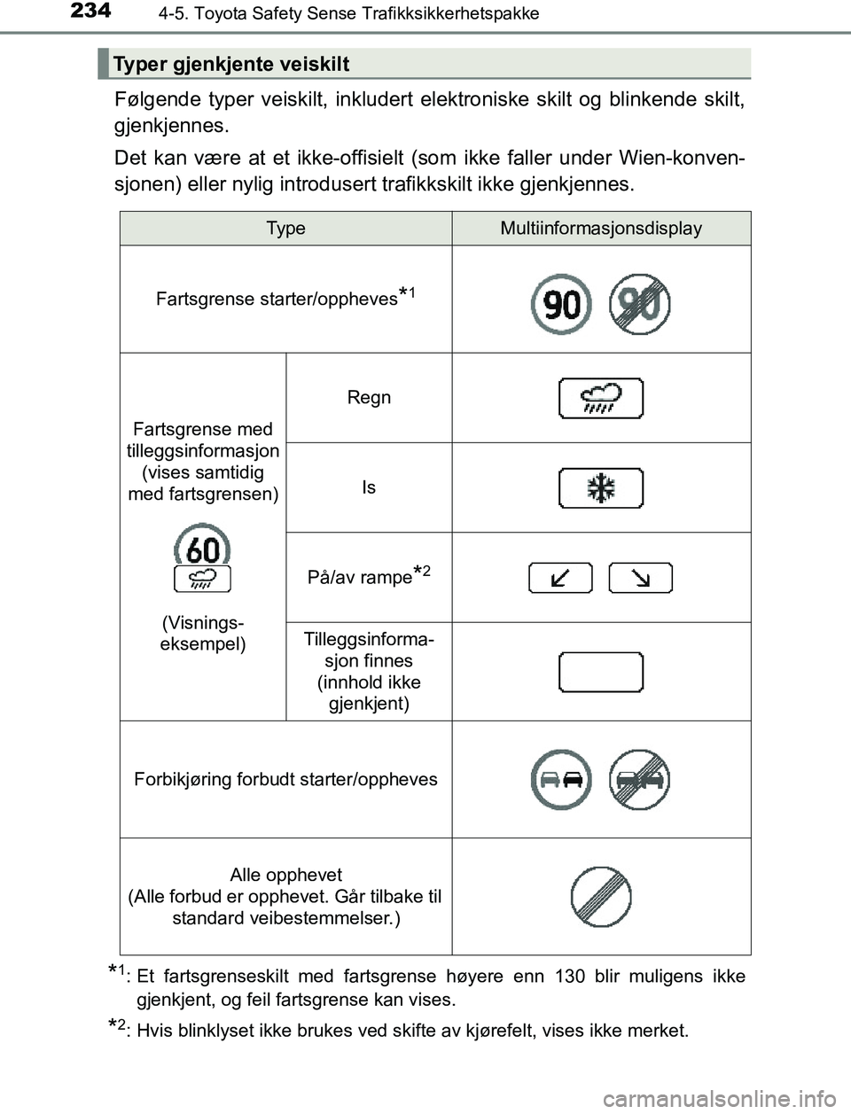 TOYOTA AURIS HYBRID 2017 Instruksjoner for bruk (in Norwegian) 2344-5. Toyota Safety Sense Trafikksikkerhetspakke
UK AURIS_HV_HB_EE (OM12L07NO)
Følgende typer veiskilt, inkludert elektroniske skilt og blinkende skilt,
gjenkjennes.
Det kan være at et ikke-offisi TOYOTA AURIS HYBRID 2017 Instruksjoner for bruk (in Norwegian) 2344-5. Toyota Safety Sense Trafikksikkerhetspakke
UK AURIS_HV_HB_EE (OM12L07NO)
Følgende typer veiskilt, inkludert elektroniske skilt og blinkende skilt,
gjenkjennes.
Det kan være at et ikke-offisi