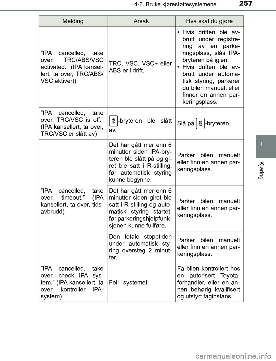 TOYOTA AURIS HYBRID 2017 Instruksjoner for bruk (in Norwegian) 2574-6. Bruke kjørestøttesystemene
UK AURIS_HV_HB_EE (OM12L07NO)
4
Kjøring
”IPA cancelled, take
over, TRC/ABS/VSC
activated.” (IPA kansel-
lert, ta over, TRC/ABS/
VSC aktivert)
TRC, VSC, VSC+ e TOYOTA AURIS HYBRID 2017 Instruksjoner for bruk (in Norwegian) 2574-6. Bruke kjørestøttesystemene
UK AURIS_HV_HB_EE (OM12L07NO)
4
Kjøring
”IPA cancelled, take
over, TRC/ABS/VSC
activated.” (IPA kansel-
lert, ta over, TRC/ABS/
VSC aktivert)
TRC, VSC, VSC+ e
