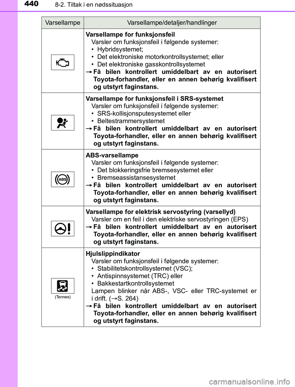 TOYOTA AURIS HYBRID 2017 Instruksjoner for bruk (in Norwegian) 4408-2. Tiltak i en nødssituasjon
UK AURIS_HV_HB_EE (OM12L07NO)
Varsellampe for funksjonsfeilVarsler om funksjonsfeil i følgende systemer:
• Hybridsystemet;
• Det elektroniske motorkontrollsyste TOYOTA AURIS HYBRID 2017 Instruksjoner for bruk (in Norwegian) 4408-2. Tiltak i en nødssituasjon
UK AURIS_HV_HB_EE (OM12L07NO)
Varsellampe for funksjonsfeilVarsler om funksjonsfeil i følgende systemer:
• Hybridsystemet;
• Det elektroniske motorkontrollsyste