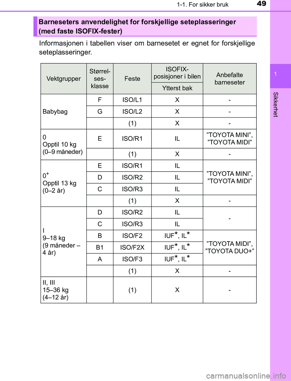 TOYOTA AURIS HYBRID 2017 Instruksjoner for bruk (in Norwegian) 491-1. For sikker bruk
1
Sikkerhet
UK AURIS_HV_HB_EE (OM12L07NO)
Informasjonen i tabellen viser om barnesetet er egnet for forskjellige
seteplasseringer.
Barneseters anvendelighet for forskjellige set TOYOTA AURIS HYBRID 2017 Instruksjoner for bruk (in Norwegian) 491-1. For sikker bruk
1
Sikkerhet
UK AURIS_HV_HB_EE (OM12L07NO)
Informasjonen i tabellen viser om barnesetet er egnet for forskjellige
seteplasseringer.
Barneseters anvendelighet for forskjellige set