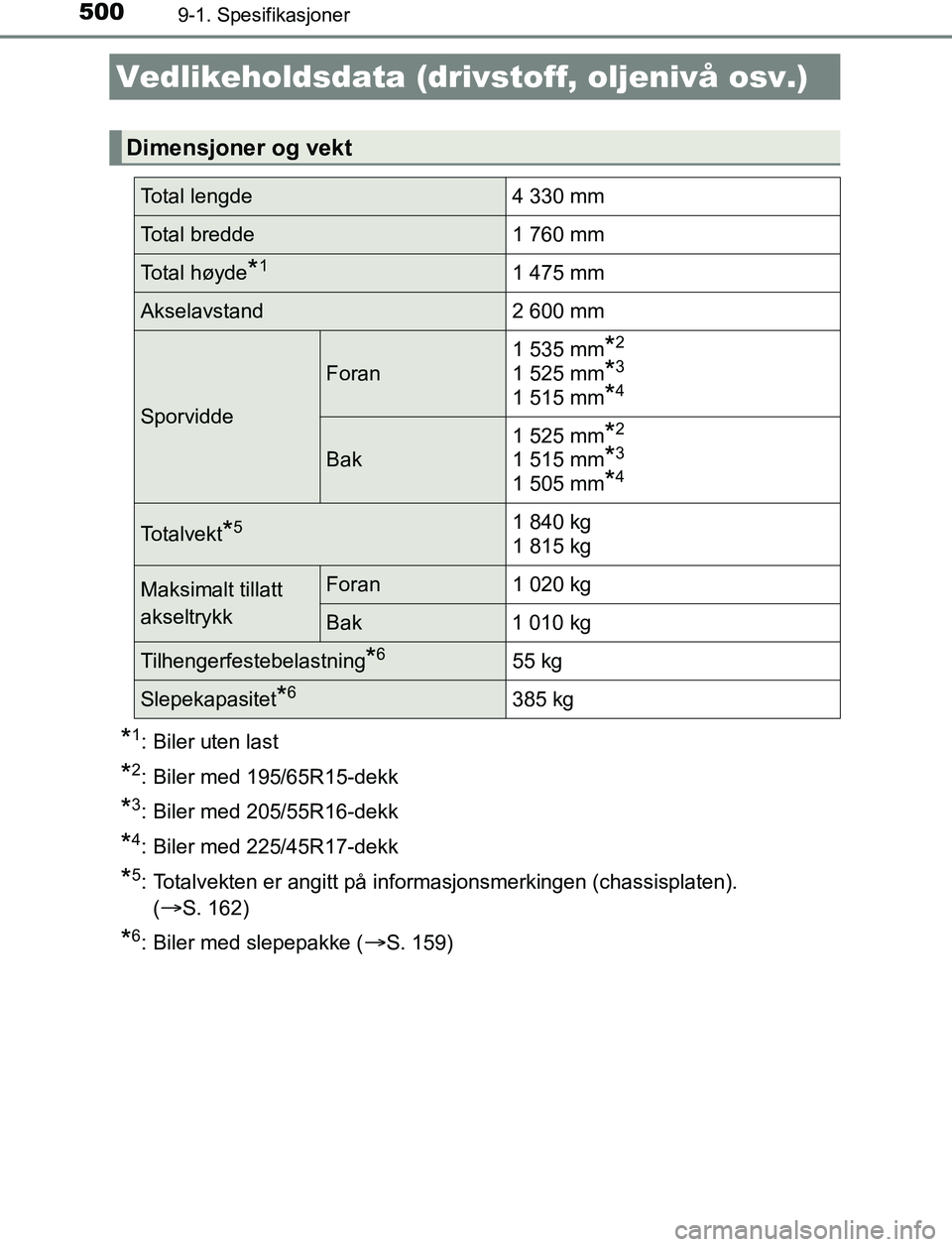 TOYOTA AURIS HYBRID 2017 Instruksjoner for bruk (in Norwegian) 500
UK AURIS_HV_HB_EE (OM12L07NO)
9-1. Spesifikasjoner
*1: Biler uten last
*2: Biler med 195/65R15-dekk
*3: Biler med 205/55R16-dekk
*4: Biler med 225/45R17-dekk
*5: Totalvekten er angitt på informas TOYOTA AURIS HYBRID 2017 Instruksjoner for bruk (in Norwegian) 500
UK AURIS_HV_HB_EE (OM12L07NO)
9-1. Spesifikasjoner
*1: Biler uten last
*2: Biler med 195/65R15-dekk
*3: Biler med 205/55R16-dekk
*4: Biler med 225/45R17-dekk
*5: Totalvekten er angitt på informas