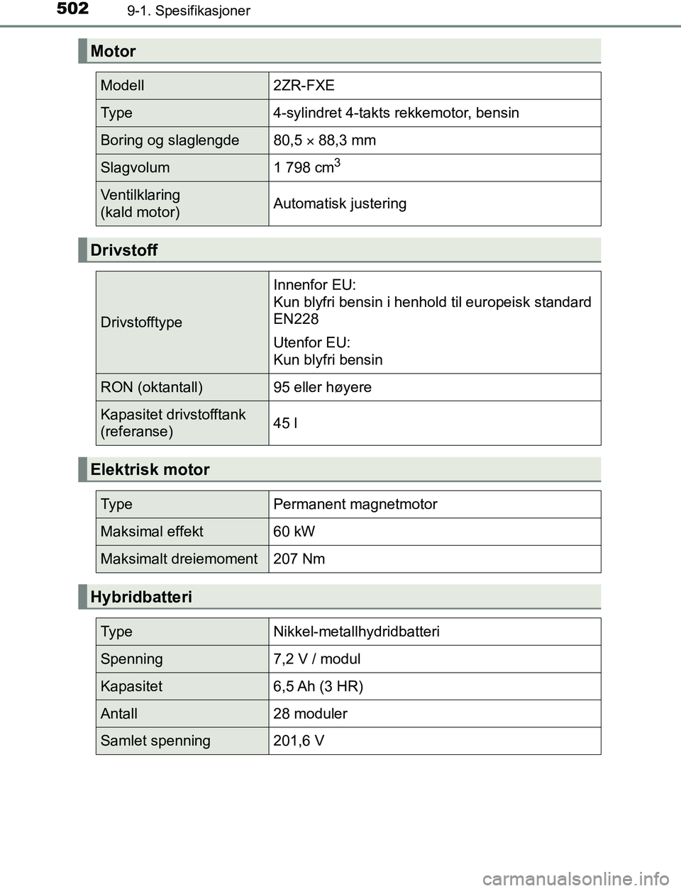 TOYOTA AURIS HYBRID 2017 Instruksjoner for bruk (in Norwegian) 5029-1. Spesifikasjoner
UK AURIS_HV_HB_EE (OM12L07NO)
Motor
Modell2ZR-FXE
Ty p e4-sylindret 4-takts rekkemotor, bensin
Boring og slaglengde80,5 88,3 mm
Slagvolum1 798 cm3
Ventilklaring
(kald moto TOYOTA AURIS HYBRID 2017 Instruksjoner for bruk (in Norwegian) 5029-1. Spesifikasjoner
UK AURIS_HV_HB_EE (OM12L07NO)
Motor
Modell2ZR-FXE
Ty p e4-sylindret 4-takts rekkemotor, bensin
Boring og slaglengde80,5 88,3 mm
Slagvolum1 798 cm3
Ventilklaring
(kald moto