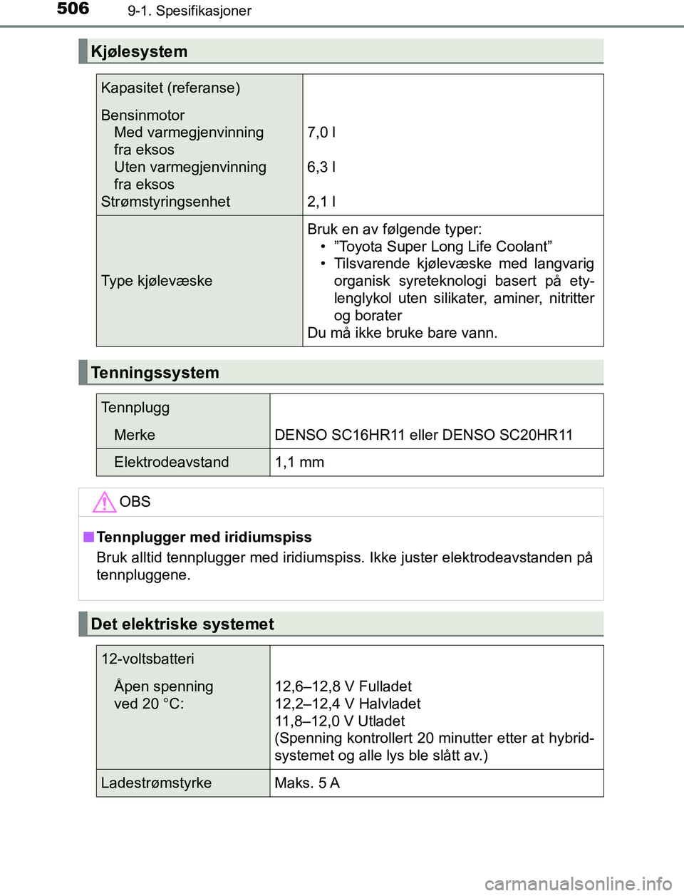 TOYOTA AURIS HYBRID 2017 Instruksjoner for bruk (in Norwegian) 5069-1. Spesifikasjoner
UK AURIS_HV_HB_EE (OM12L07NO)
Kjølesystem
Kapasitet (referanse)
BensinmotorMed varmegjenvinning
fra eksos
Uten varmegjenvinning
fra eksos
Strømstyringsenhet
7,0 l
6,3 l
2,1 TOYOTA AURIS HYBRID 2017 Instruksjoner for bruk (in Norwegian) 5069-1. Spesifikasjoner
UK AURIS_HV_HB_EE (OM12L07NO)
Kjølesystem
Kapasitet (referanse)
BensinmotorMed varmegjenvinning
fra eksos
Uten varmegjenvinning
fra eksos
Strømstyringsenhet
7,0 l
6,3 l
2,1