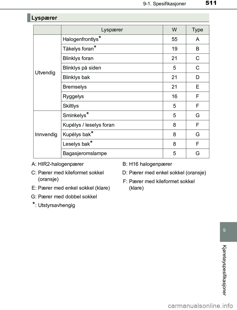 TOYOTA AURIS HYBRID 2017 Instruksjoner for bruk (in Norwegian) 5119-1. Spesifikasjoner
UK AURIS_HV_HB_EE (OM12L07NO)
9
Kjøretøyspesifikasjoner
Lyspærer
LyspærerWTy p e
Utvendig
Halogenfrontlys*55A
Tåkelys foran*19B
Blinklys foran21C
Blinklys på siden5C
Blin TOYOTA AURIS HYBRID 2017 Instruksjoner for bruk (in Norwegian) 5119-1. Spesifikasjoner
UK AURIS_HV_HB_EE (OM12L07NO)
9
Kjøretøyspesifikasjoner
Lyspærer
LyspærerWTy p e
Utvendig
Halogenfrontlys*55A
Tåkelys foran*19B
Blinklys foran21C
Blinklys på siden5C
Blin