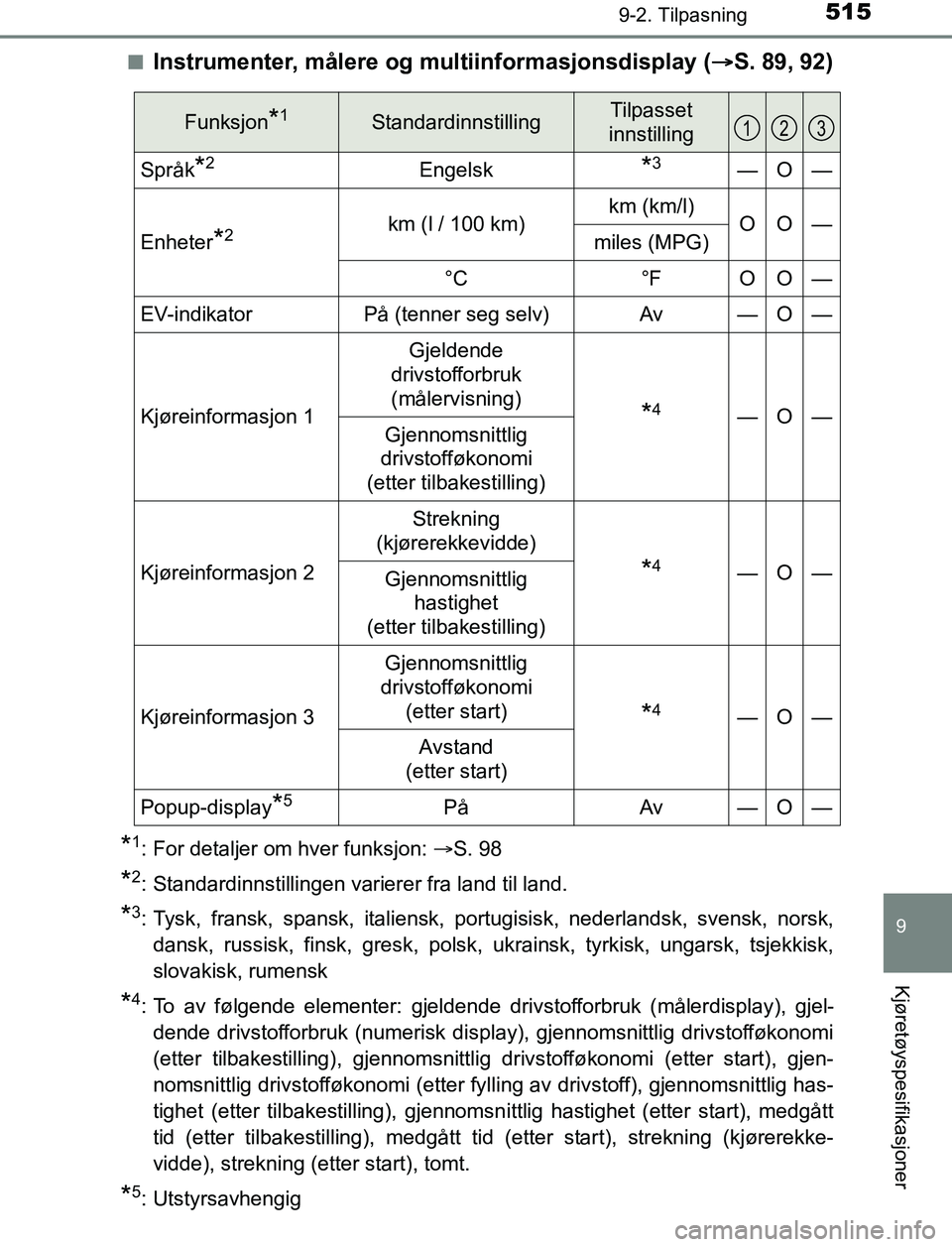 TOYOTA AURIS HYBRID 2017 Instruksjoner for bruk (in Norwegian) 5159-2. Tilpasning
UK AURIS_HV_HB_EE (OM12L07NO)
9
Kjøretøyspesifikasjoner
nInstrumenter, målere og multiinformasjonsdisplay (S. 89, 92)
*1: For detaljer om hver funksjon: S. 98
*2: Standard TOYOTA AURIS HYBRID 2017 Instruksjoner for bruk (in Norwegian) 5159-2. Tilpasning
UK AURIS_HV_HB_EE (OM12L07NO)
9
Kjøretøyspesifikasjoner
nInstrumenter, målere og multiinformasjonsdisplay (S. 89, 92)
*1: For detaljer om hver funksjon: S. 98
*2: Standard
