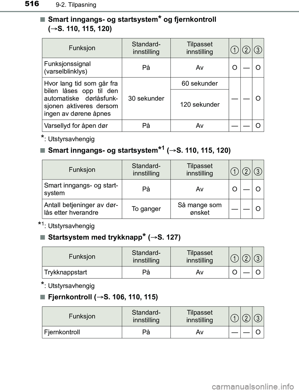 TOYOTA AURIS HYBRID 2017 Instruksjoner for bruk (in Norwegian) 5169-2. Tilpasning
UK AURIS_HV_HB_EE (OM12L07NO)n
Smart inngangs- og startsystem* og fjernkontroll
( S. 110, 115, 120)
*: Utstyrsavhengig
n
Smart inngangs- og startsystem*1 ( S. 110, 115, 120 TOYOTA AURIS HYBRID 2017 Instruksjoner for bruk (in Norwegian) 5169-2. Tilpasning
UK AURIS_HV_HB_EE (OM12L07NO)n
Smart inngangs- og startsystem* og fjernkontroll
( S. 110, 115, 120)
*: Utstyrsavhengig
n
Smart inngangs- og startsystem*1 ( S. 110, 115, 120