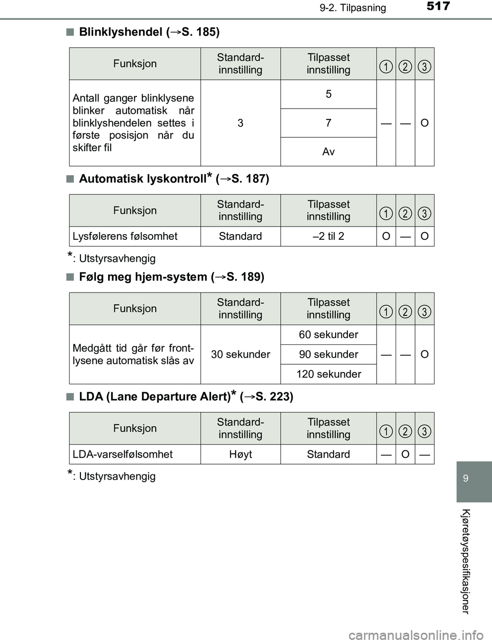 TOYOTA AURIS HYBRID 2017 Instruksjoner for bruk (in Norwegian) 5179-2. Tilpasning
UK AURIS_HV_HB_EE (OM12L07NO)
9
Kjøretøyspesifikasjoner
nBlinklyshendel (S. 185)
nAutomatisk lyskontroll* ( S. 187)
*: Utstyrsavhengig
n
Følg meg hjem-system ( S. 189)
n TOYOTA AURIS HYBRID 2017 Instruksjoner for bruk (in Norwegian) 5179-2. Tilpasning
UK AURIS_HV_HB_EE (OM12L07NO)
9
Kjøretøyspesifikasjoner
nBlinklyshendel (S. 185)
nAutomatisk lyskontroll* ( S. 187)
*: Utstyrsavhengig
n
Følg meg hjem-system ( S. 189)
n