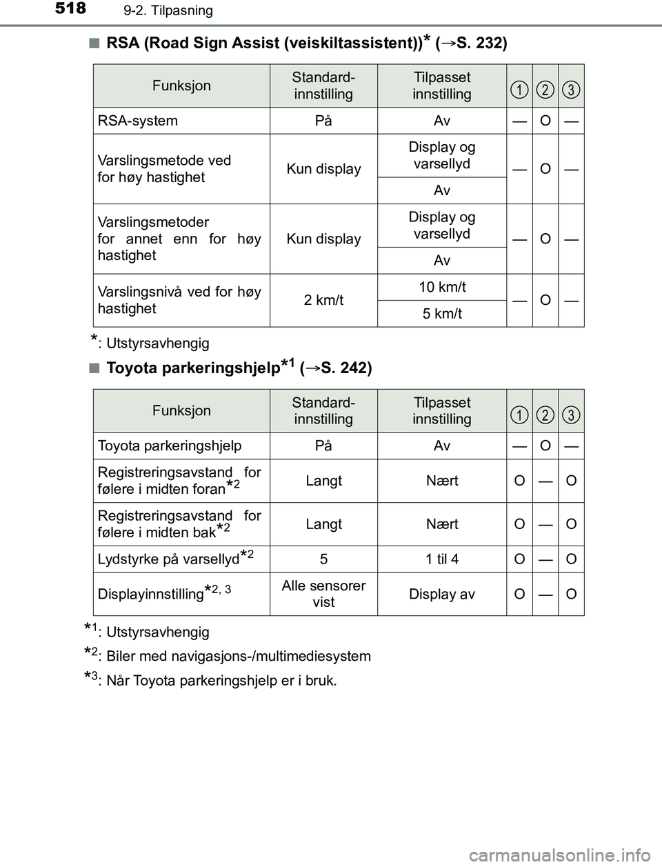 TOYOTA AURIS HYBRID 2017 Instruksjoner for bruk (in Norwegian) 5189-2. Tilpasning
UK AURIS_HV_HB_EE (OM12L07NO)n
RSA (Road Sign Assist (veiskiltassistent))* (
S. 232)
*: Utstyrsavhengig
n
Toyota parkeringshjelp*1 ( S. 242)
*1: Utstyrsavhengig
*2: Biler me TOYOTA AURIS HYBRID 2017 Instruksjoner for bruk (in Norwegian) 5189-2. Tilpasning
UK AURIS_HV_HB_EE (OM12L07NO)n
RSA (Road Sign Assist (veiskiltassistent))* (
S. 232)
*: Utstyrsavhengig
n
Toyota parkeringshjelp*1 ( S. 242)
*1: Utstyrsavhengig
*2: Biler me