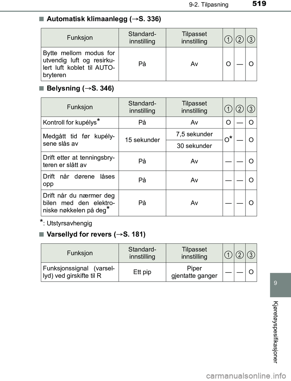 TOYOTA AURIS HYBRID 2017 Instruksjoner for bruk (in Norwegian) 5199-2. Tilpasning
UK AURIS_HV_HB_EE (OM12L07NO)
9
Kjøretøyspesifikasjoner
nAutomatisk klimaanlegg (S. 336)
nBelysning ( S. 346)
*: Utstyrsavhengig
n
Varsellyd for revers ( S. 181)
Funksjon TOYOTA AURIS HYBRID 2017 Instruksjoner for bruk (in Norwegian) 5199-2. Tilpasning
UK AURIS_HV_HB_EE (OM12L07NO)
9
Kjøretøyspesifikasjoner
nAutomatisk klimaanlegg (S. 336)
nBelysning ( S. 346)
*: Utstyrsavhengig
n
Varsellyd for revers ( S. 181)
Funksjon