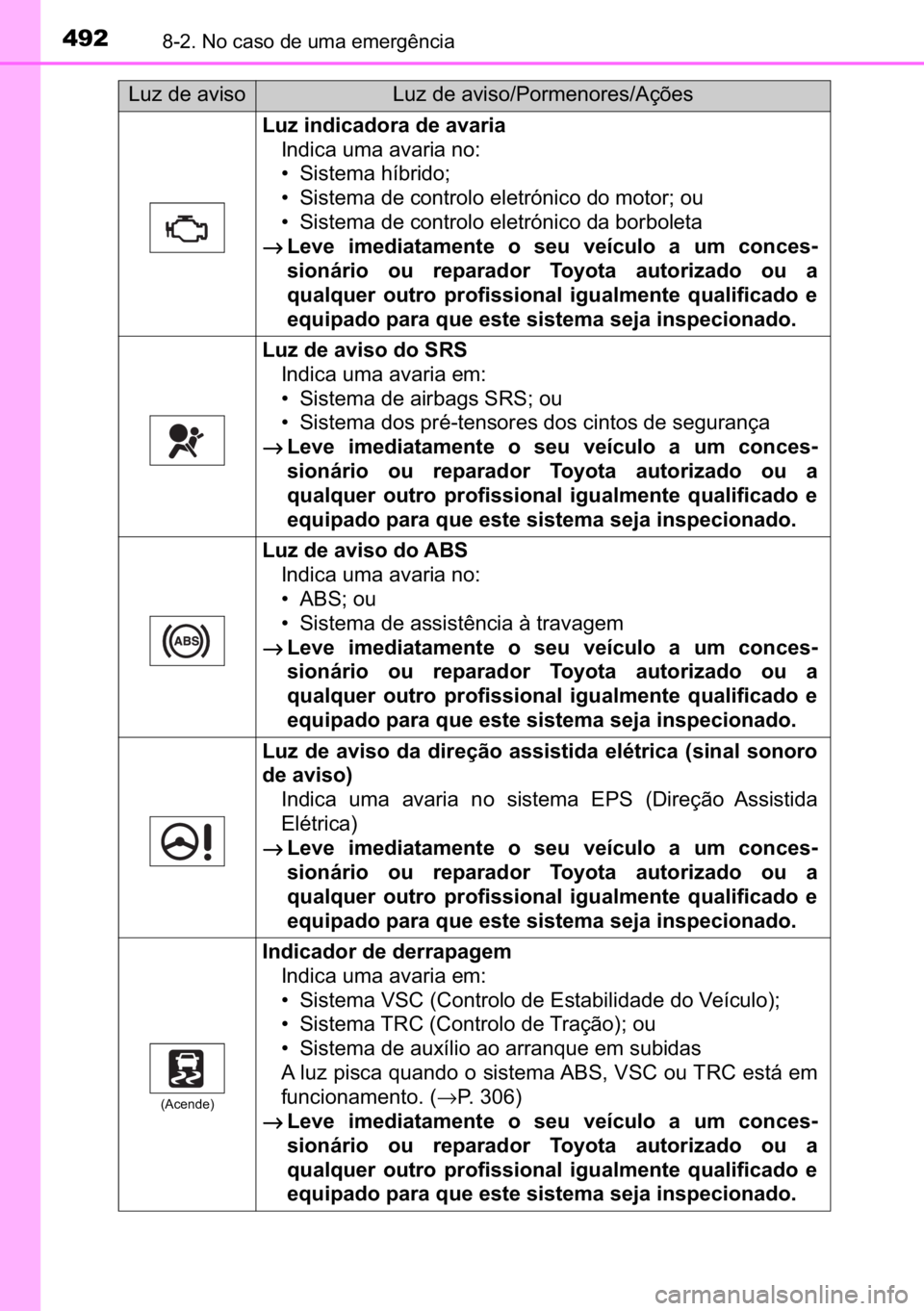 TOYOTA AURIS HYBRID 2017  Manual de utilização (in Portuguese) 492������1�R��F�D�V�R��G�H��X�P�D��H�P�H�U�J�r�Q�F�L�D
�/�X�]��L�Q�G�L�F�D�G�R�U�D��G�H��D�Y�D�U�L�D
�,�Q�G�L�F�D��X�P�D��D�Y�D�U�L�D��Q�R�
�