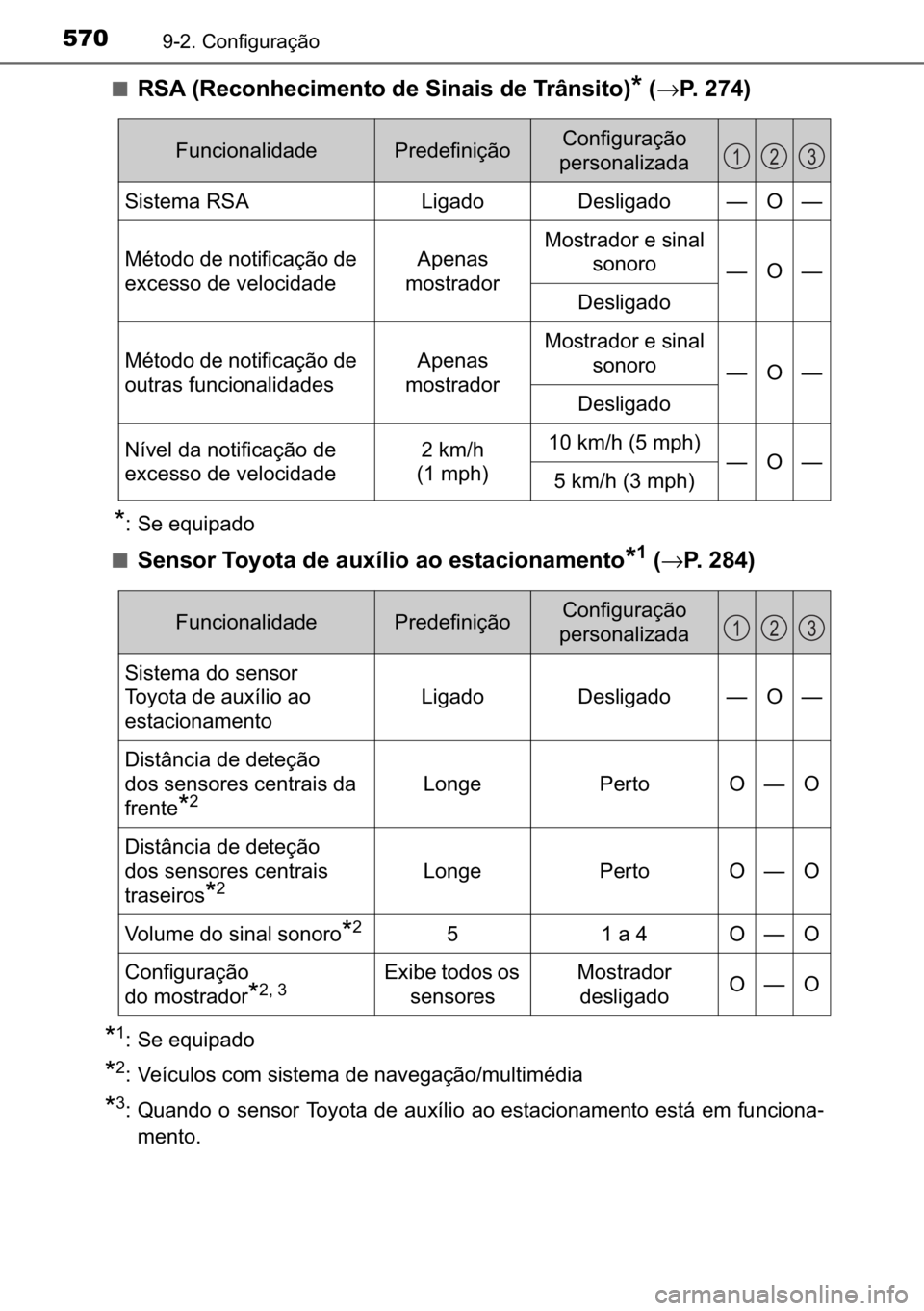 TOYOTA AURIS HYBRID 2017  Manual de utilização (in Portuguese) 570������&�R�Q�I�L�J�X�U�D�o�m�R
■�5�6�$���5�H�F�R�Q�K�H�F�L�P�H�Q�W�R��G�H��6�L�Q�D�L�V��G�H��7�U�k�Q�V�L�W�R��
��→�3������
�
� �6�H��H�T�X�L�S�D�G�R
■
�6�H�Q�V�R�U��7�R�