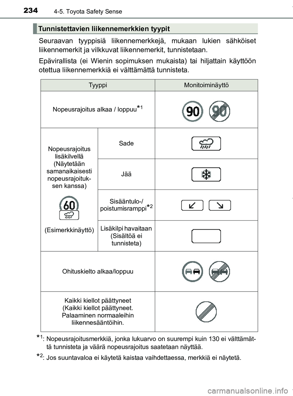 TOYOTA AURIS HYBRID 2017 Omistajan Käsikirja (in Finnish) 2344-5. Toyota Safety Sense
OM12L07FI
Seuraavan tyyppisiä liikennemerkkejä, mukaan lukien sähköiset
liikennemerkit ja vilkkuvat liikennemerkit, tunnistetaan.
Epävirallista (ei Wienin sopimuksen TOYOTA AURIS HYBRID 2017 Omistajan Käsikirja (in Finnish) 2344-5. Toyota Safety Sense
OM12L07FI
Seuraavan tyyppisiä liikennemerkkejä, mukaan lukien sähköiset
liikennemerkit ja vilkkuvat liikennemerkit, tunnistetaan.
Epävirallista (ei Wienin sopimuksen