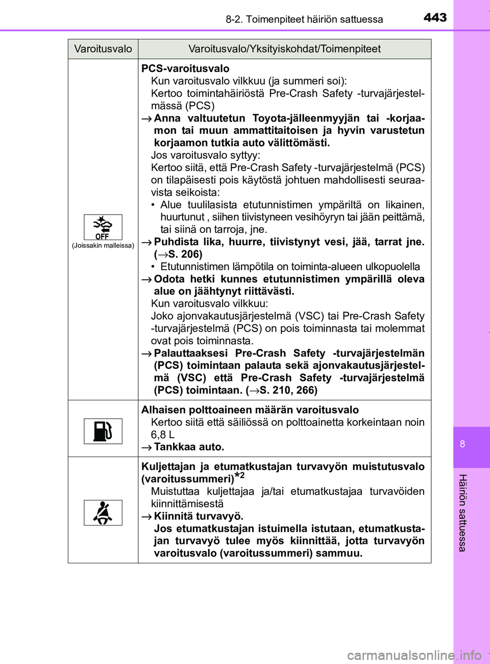 TOYOTA AURIS HYBRID 2017 Omistajan Käsikirja (in Finnish) 4438-2. Toimenpiteet häiriön sattuessa
OM12L07FI
8
Häiriön sattuessa
(Joissakin malleissa)
PCS-varoitusvaloKun varoitusvalo vilkkuu (ja summeri soi):
Kertoo toimintahäiriöstä Pre-Crash Safety TOYOTA AURIS HYBRID 2017 Omistajan Käsikirja (in Finnish) 4438-2. Toimenpiteet häiriön sattuessa
OM12L07FI
8
Häiriön sattuessa
(Joissakin malleissa)
PCS-varoitusvaloKun varoitusvalo vilkkuu (ja summeri soi):
Kertoo toimintahäiriöstä Pre-Crash Safety