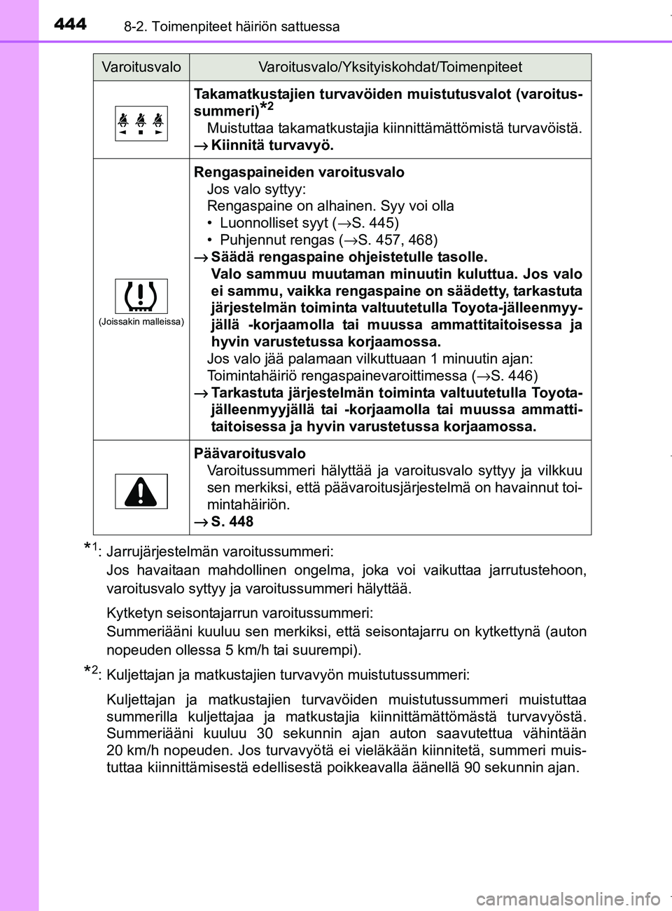 TOYOTA AURIS HYBRID 2017 Omistajan Käsikirja (in Finnish) 4448-2. Toimenpiteet häiriön sattuessa
OM12L07FI
*1: Jarrujärjestelmän varoitussummeri: Jos havaitaan mahdollinen ongelma, joka voi vaikuttaa jarrutustehoon,
varoitusvalo syttyy ja varoitussummeri TOYOTA AURIS HYBRID 2017 Omistajan Käsikirja (in Finnish) 4448-2. Toimenpiteet häiriön sattuessa
OM12L07FI
*1: Jarrujärjestelmän varoitussummeri: Jos havaitaan mahdollinen ongelma, joka voi vaikuttaa jarrutustehoon,
varoitusvalo syttyy ja varoitussummeri