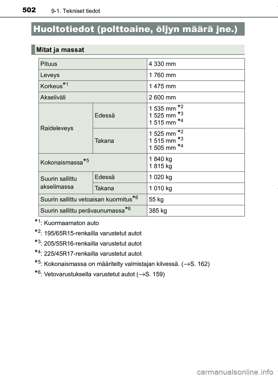 TOYOTA AURIS HYBRID 2017 Omistajan Käsikirja (in Finnish) 502
OM12L07FI
9-1. Tekniset tiedot
*1: Kuormaamaton auto
*2: 195/65R15-renkailla varustetut autot
*3: 205/55R16-renkailla varustetut autot
*4: 225/45R17-renkailla varustetut autot
*5: Kokonaismassa on TOYOTA AURIS HYBRID 2017 Omistajan Käsikirja (in Finnish) 502
OM12L07FI
9-1. Tekniset tiedot
*1: Kuormaamaton auto
*2: 195/65R15-renkailla varustetut autot
*3: 205/55R16-renkailla varustetut autot
*4: 225/45R17-renkailla varustetut autot
*5: Kokonaismassa on