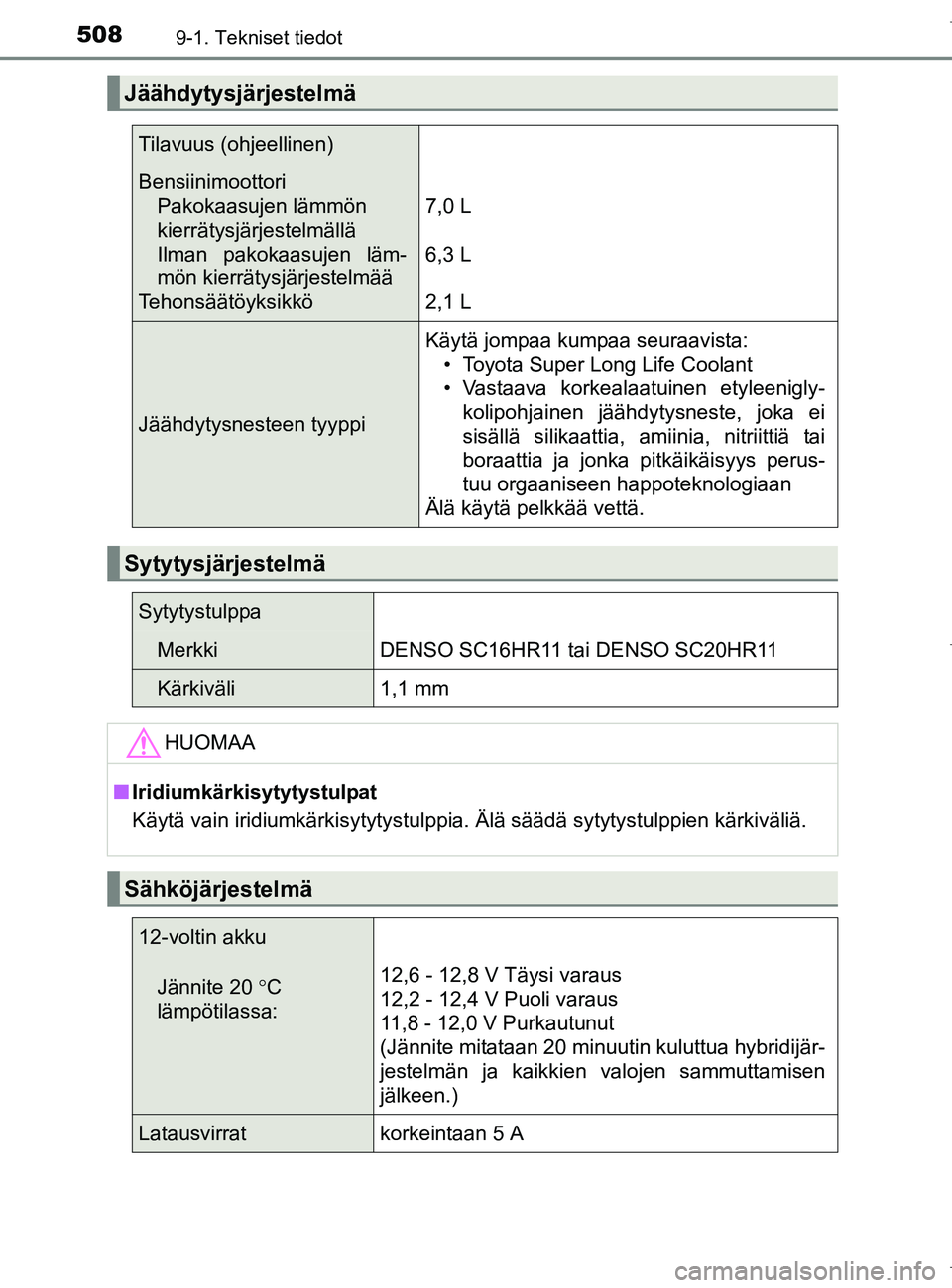 TOYOTA AURIS HYBRID 2017 Omistajan Käsikirja (in Finnish) 5089-1. Tekniset tiedot
OM12L07FI
Jäähdytysjärjestelmä
Tilavuus (ohjeellinen)
BensiinimoottoriPakokaasujen lämmön
kierrätysjärjestelmällä
Ilman pakokaasujen läm-
mön kierrätysjärjestelm TOYOTA AURIS HYBRID 2017 Omistajan Käsikirja (in Finnish) 5089-1. Tekniset tiedot
OM12L07FI
Jäähdytysjärjestelmä
Tilavuus (ohjeellinen)
BensiinimoottoriPakokaasujen lämmön
kierrätysjärjestelmällä
Ilman pakokaasujen läm-
mön kierrätysjärjestelm