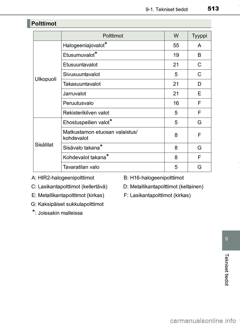 TOYOTA AURIS HYBRID 2017 Omistajan Käsikirja (in Finnish) 5139-1. Tekniset tiedot
OM12L07FI
9
Tekniset tiedot
Polttimot
PolttimotWTyyppi
Ulkopuoli
Halogeeniajovalot*55A
Etusumuvalot*19B
Etusuuntavalot21C
Sivusuuntavalot5C
Takasuuntavalot21D
Jarruvalot21E
Per TOYOTA AURIS HYBRID 2017 Omistajan Käsikirja (in Finnish) 5139-1. Tekniset tiedot
OM12L07FI
9
Tekniset tiedot
Polttimot
PolttimotWTyyppi
Ulkopuoli
Halogeeniajovalot*55A
Etusumuvalot*19B
Etusuuntavalot21C
Sivusuuntavalot5C
Takasuuntavalot21D
Jarruvalot21E
Per