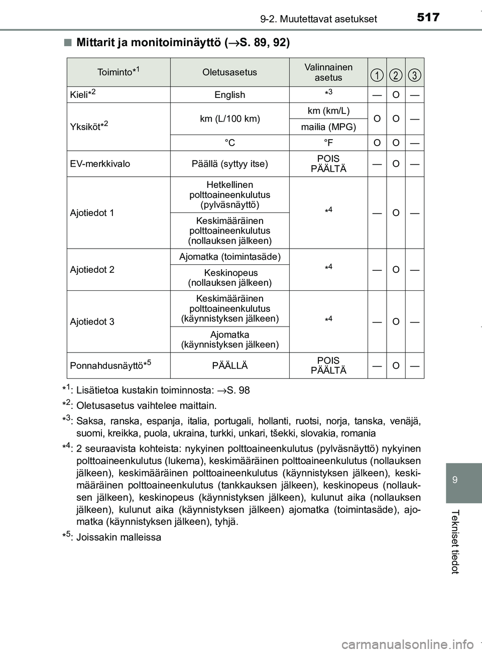 TOYOTA AURIS HYBRID 2017 Omistajan Käsikirja (in Finnish) 5179-2. Muutettavat asetukset
OM12L07FI
9
Tekniset tiedot
nMittarit ja monitoiminäyttö (→S. 89, 92)
*1: Lisätietoa kustakin toiminnosta: →S. 98
*
2: Oletusasetus vaihtelee maittain.
*
3: Saksa TOYOTA AURIS HYBRID 2017 Omistajan Käsikirja (in Finnish) 5179-2. Muutettavat asetukset
OM12L07FI
9
Tekniset tiedot
nMittarit ja monitoiminäyttö (→S. 89, 92)
*1: Lisätietoa kustakin toiminnosta: →S. 98
*
2: Oletusasetus vaihtelee maittain.
*
3: Saksa
