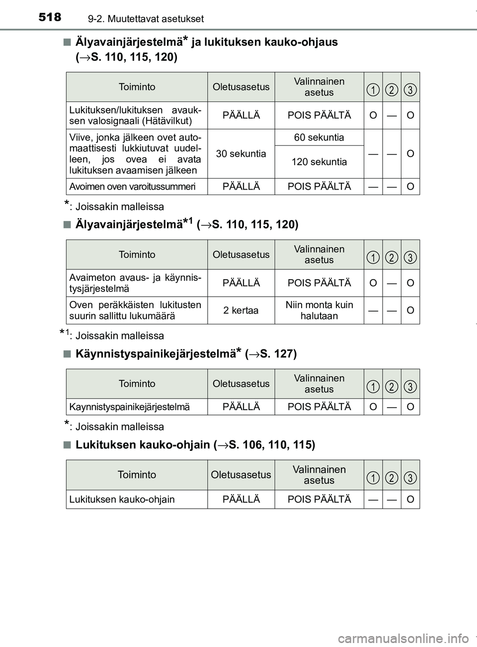 TOYOTA AURIS HYBRID 2017 Omistajan Käsikirja (in Finnish) 5189-2. Muutettavat asetukset
OM12L07FIn
Älyavainjärjestelmä* ja lukituksen kauko-ohjaus
( → S. 110, 115, 120)
*: Joissakin malleissa
n
Älyavainjärjestelmä*1 ( → S. 110, 115, 120)
*1: Joiss TOYOTA AURIS HYBRID 2017 Omistajan Käsikirja (in Finnish) 5189-2. Muutettavat asetukset
OM12L07FIn
Älyavainjärjestelmä* ja lukituksen kauko-ohjaus
( → S. 110, 115, 120)
*: Joissakin malleissa
n
Älyavainjärjestelmä*1 ( → S. 110, 115, 120)
*1: Joiss