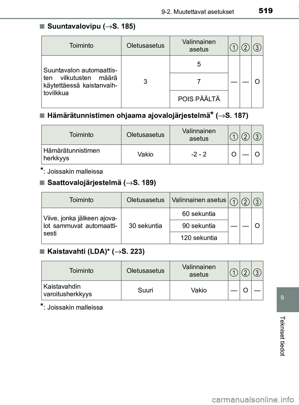 TOYOTA AURIS HYBRID 2017 Omistajan Käsikirja (in Finnish) 5199-2. Muutettavat asetukset
OM12L07FI
9
Tekniset tiedot
nSuuntavalovipu (→S. 185)
nHämärätunnistimen ohjaam a ajovalojärjestelmä* (→ S. 187)
*: Joissakin malleissa
n
Saattovalojärjestelmä TOYOTA AURIS HYBRID 2017 Omistajan Käsikirja (in Finnish) 5199-2. Muutettavat asetukset
OM12L07FI
9
Tekniset tiedot
nSuuntavalovipu (→S. 185)
nHämärätunnistimen ohjaam a ajovalojärjestelmä* (→ S. 187)
*: Joissakin malleissa
n
Saattovalojärjestelmä