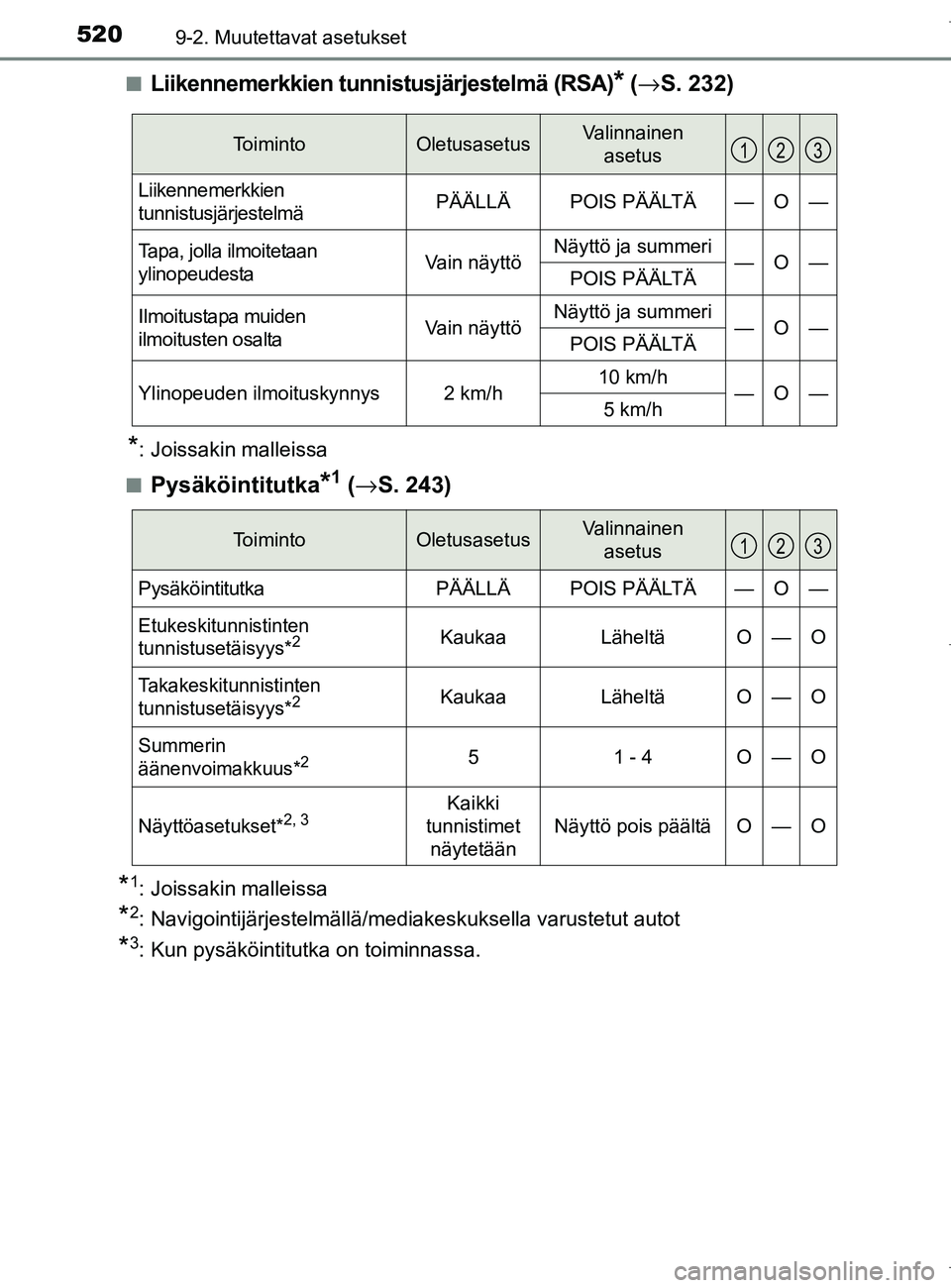 TOYOTA AURIS HYBRID 2017 Omistajan Käsikirja (in Finnish) 5209-2. Muutettavat asetukset
OM12L07FIn
Liikennemerkkien tunnistusjärjestelmä (RSA)* (
→ S. 232)
*: Joissakin malleissa
n
Pysäköintitutka*1 ( → S. 243)
*1: Joissakin malleissa
*2: Navigointij TOYOTA AURIS HYBRID 2017 Omistajan Käsikirja (in Finnish) 5209-2. Muutettavat asetukset
OM12L07FIn
Liikennemerkkien tunnistusjärjestelmä (RSA)* (
→ S. 232)
*: Joissakin malleissa
n
Pysäköintitutka*1 ( → S. 243)
*1: Joissakin malleissa
*2: Navigointij