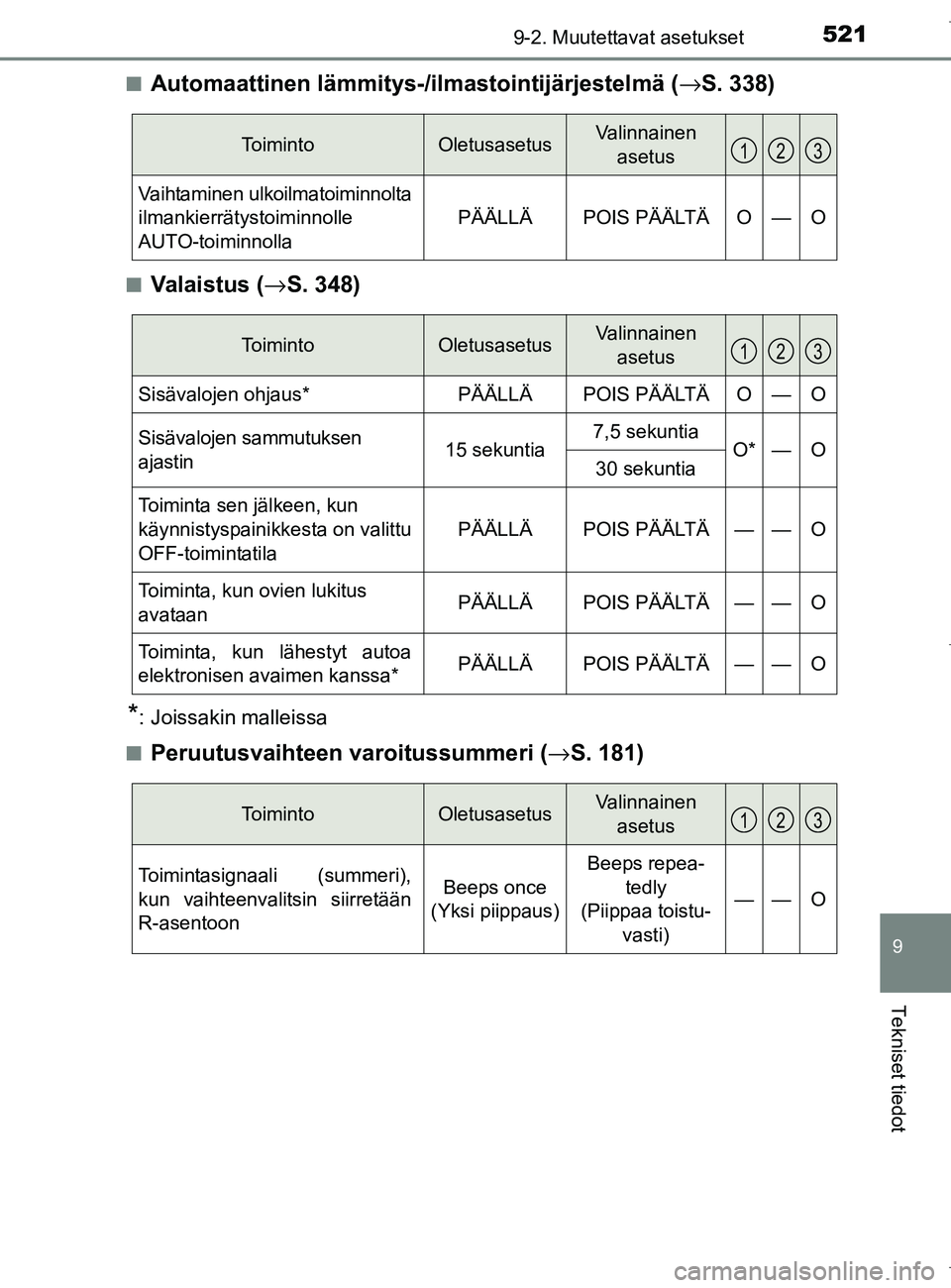 TOYOTA AURIS HYBRID 2017 Omistajan Käsikirja (in Finnish) 5219-2. Muutettavat asetukset
OM12L07FI
9
Tekniset tiedot
nAutomaattinen lämmitys-/ilmastointijärjestelmä (→S. 338)
nVa l a i s t u s ( →S. 348)
*: Joissakin malleissa
n
Peruutusvaihteen varoi TOYOTA AURIS HYBRID 2017 Omistajan Käsikirja (in Finnish) 5219-2. Muutettavat asetukset
OM12L07FI
9
Tekniset tiedot
nAutomaattinen lämmitys-/ilmastointijärjestelmä (→S. 338)
nVa l a i s t u s ( →S. 348)
*: Joissakin malleissa
n
Peruutusvaihteen varoi