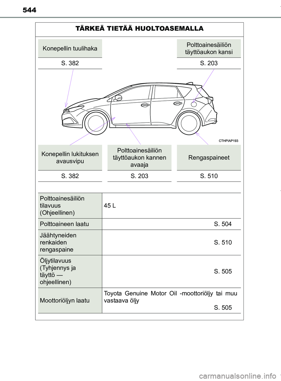 TOYOTA AURIS HYBRID 2017  Omistajan Käsikirja (in Finnish) 544
OM12L07FI
TÄRKEÄ TIETÄÄ HUOLTOASEMALLA
Konepellin tuulihakaPolttoainesäiliön 
täyttöaukon kansi
S. 382 S. 203
Konepellin lukituksen  avausvipuPolttoainesäiliön 
täyttöaukon kannen  ava