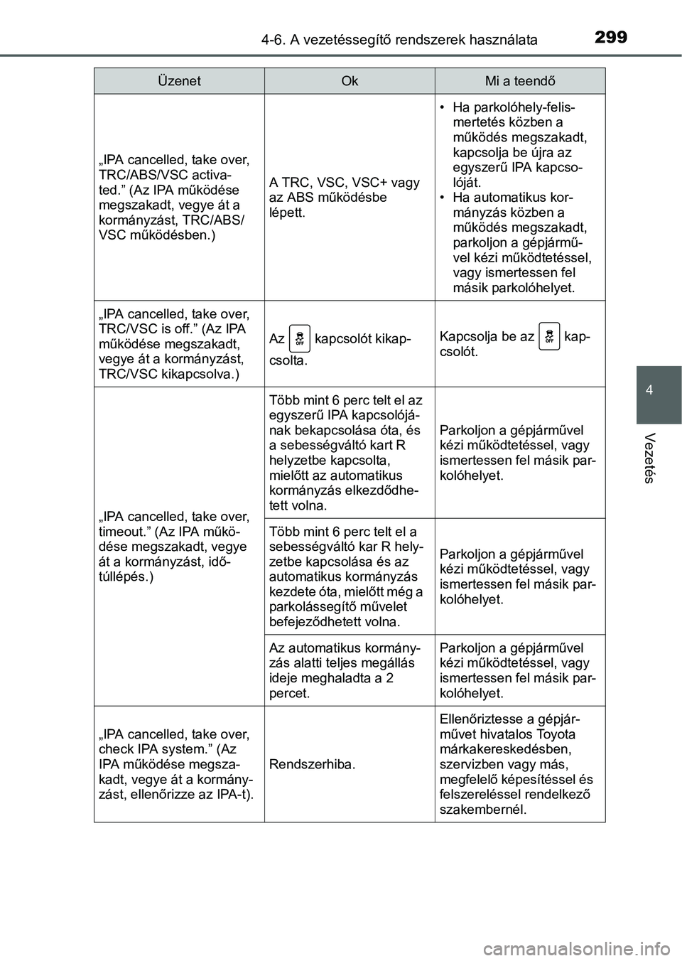 TOYOTA AURIS HYBRID 2016 Kezelési útmutató (in Hungarian) 2994-6. A vezetéssegítő rendszerek használata
4
Vezetés
„IPA cancelled, take over,
TRC/ABS/VSC activa-
ted.” (Az IPA működése
megszakadt, vegye át a
kormányzást, TRC/ABS/
VSC működ TOYOTA AURIS HYBRID 2016 Kezelési útmutató (in Hungarian) 2994-6. A vezetéssegítő rendszerek használata
4
Vezetés
„IPA cancelled, take over,
TRC/ABS/VSC activa-
ted.” (Az IPA működése
megszakadt, vegye át a
kormányzást, TRC/ABS/
VSC működ