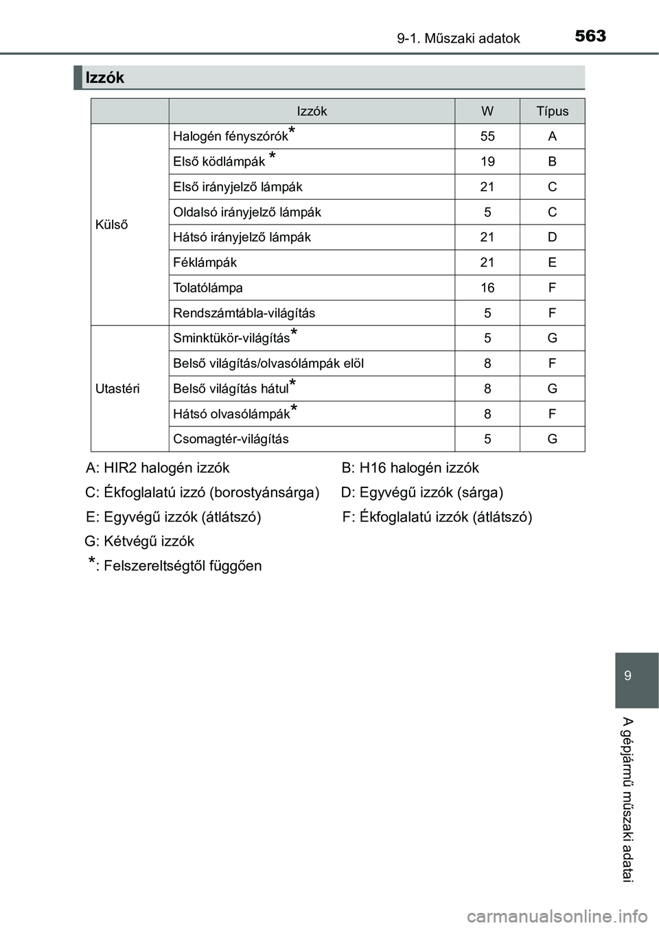 TOYOTA AURIS HYBRID 2016 Kezelési útmutató (in Hungarian) 5639-1. Műszaki adatok
9
A gépjármű műszaki adatai
Izzók
IzzókWTípus
Külső
Halogén fényszórók*55A
Első ködlámpák *19B
Első irányjelző lámpák21C
Oldalsó irányjelző lámpák5C
TOYOTA AURIS HYBRID 2016 Kezelési útmutató (in Hungarian) 5639-1. Műszaki adatok
9
A gépjármű műszaki adatai
Izzók
IzzókWTípus
Külső
Halogén fényszórók*55A
Első ködlámpák *19B
Első irányjelző lámpák21C
Oldalsó irányjelző lámpák5C