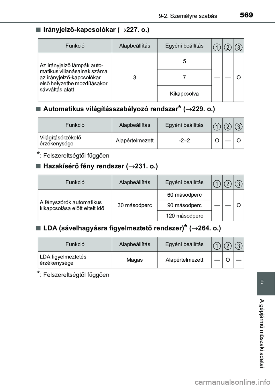TOYOTA AURIS HYBRID 2016 Kezelési útmutató (in Hungarian) 5699-2. Személyre szabás
9
A gépjármű műszaki adatai
Irányjelző-kapcsolókar (227. o.)
Automatikus világításszabályozó rendszer* (229. o.)
*: Felszereltségtől függően
TOYOTA AURIS HYBRID 2016 Kezelési útmutató (in Hungarian) 5699-2. Személyre szabás
9
A gépjármű műszaki adatai
Irányjelző-kapcsolókar (227. o.)
Automatikus világításszabályozó rendszer* (229. o.)
*: Felszereltségtől függően
