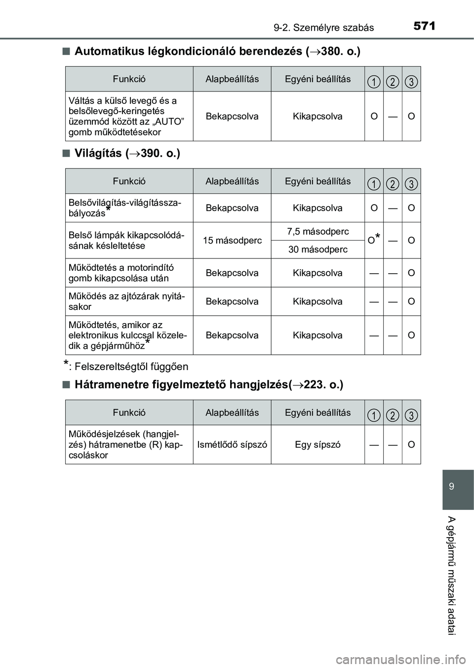 TOYOTA AURIS HYBRID 2016 Kezelési útmutató (in Hungarian) 5719-2. Személyre szabás
9
A gépjármű műszaki adatai
Automatikus légkondicionáló berendezés (380. o.)
Világítás (390. o.)
*: Felszereltségtől függően
Hátramenetre fig TOYOTA AURIS HYBRID 2016 Kezelési útmutató (in Hungarian) 5719-2. Személyre szabás
9
A gépjármű műszaki adatai
Automatikus légkondicionáló berendezés (380. o.)
Világítás (390. o.)
*: Felszereltségtől függően
Hátramenetre fig