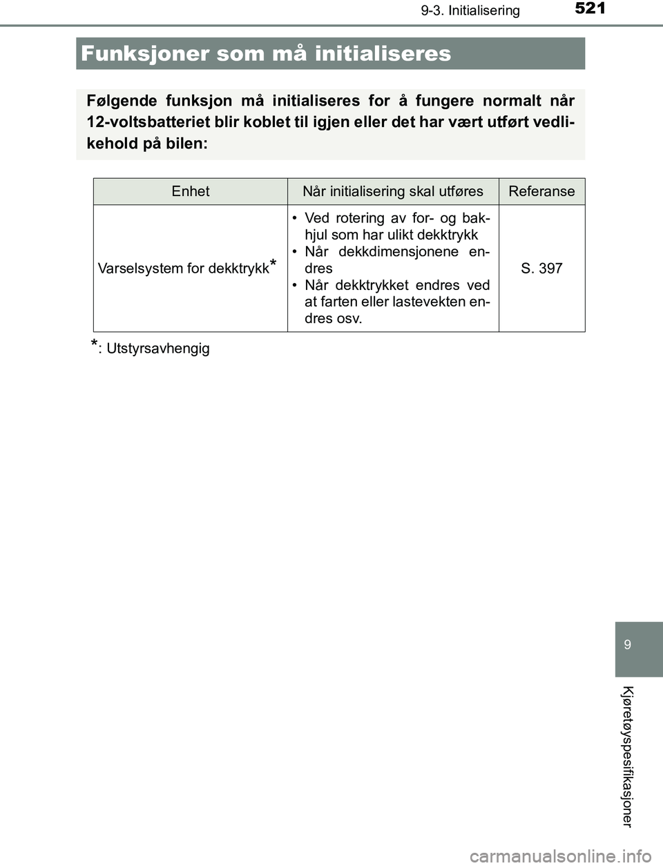TOYOTA AURIS HYBRID 2016 Instruksjoner for bruk (in Norwegian) 521
UK AURIS_HV_HB_EE (OM12L07NO)
9
Kjøretøyspesifikasjoner
9-3. Initialisering
*: Utstyrsavhengig
Funksjoner som må initialiseres
Følgende funksjon må initialiseres for å fungere normalt når
1 TOYOTA AURIS HYBRID 2016 Instruksjoner for bruk (in Norwegian) 521
UK AURIS_HV_HB_EE (OM12L07NO)
9
Kjøretøyspesifikasjoner
9-3. Initialisering
*: Utstyrsavhengig
Funksjoner som må initialiseres
Følgende funksjon må initialiseres for å fungere normalt når
1
