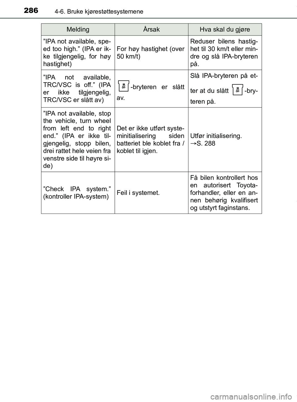 TOYOTA AURIS TOURING SPORTS 2017 Instruksjoner for bruk (in Norwegian) 2864-6. Bruke kjørestøttesystemene
AURIS Touring Sports (OM12L13NO)
”IPA not available, spe-
ed too high.” (IPA er ik-
ke tilgjengelig, for høy
hastighet)
For høy hastighet (over
50 km/t)
Redu TOYOTA AURIS TOURING SPORTS 2017 Instruksjoner for bruk (in Norwegian) 2864-6. Bruke kjørestøttesystemene
AURIS Touring Sports (OM12L13NO)
”IPA not available, spe-
ed too high.” (IPA er ik-
ke tilgjengelig, for høy
hastighet)
For høy hastighet (over
50 km/t)
Redu