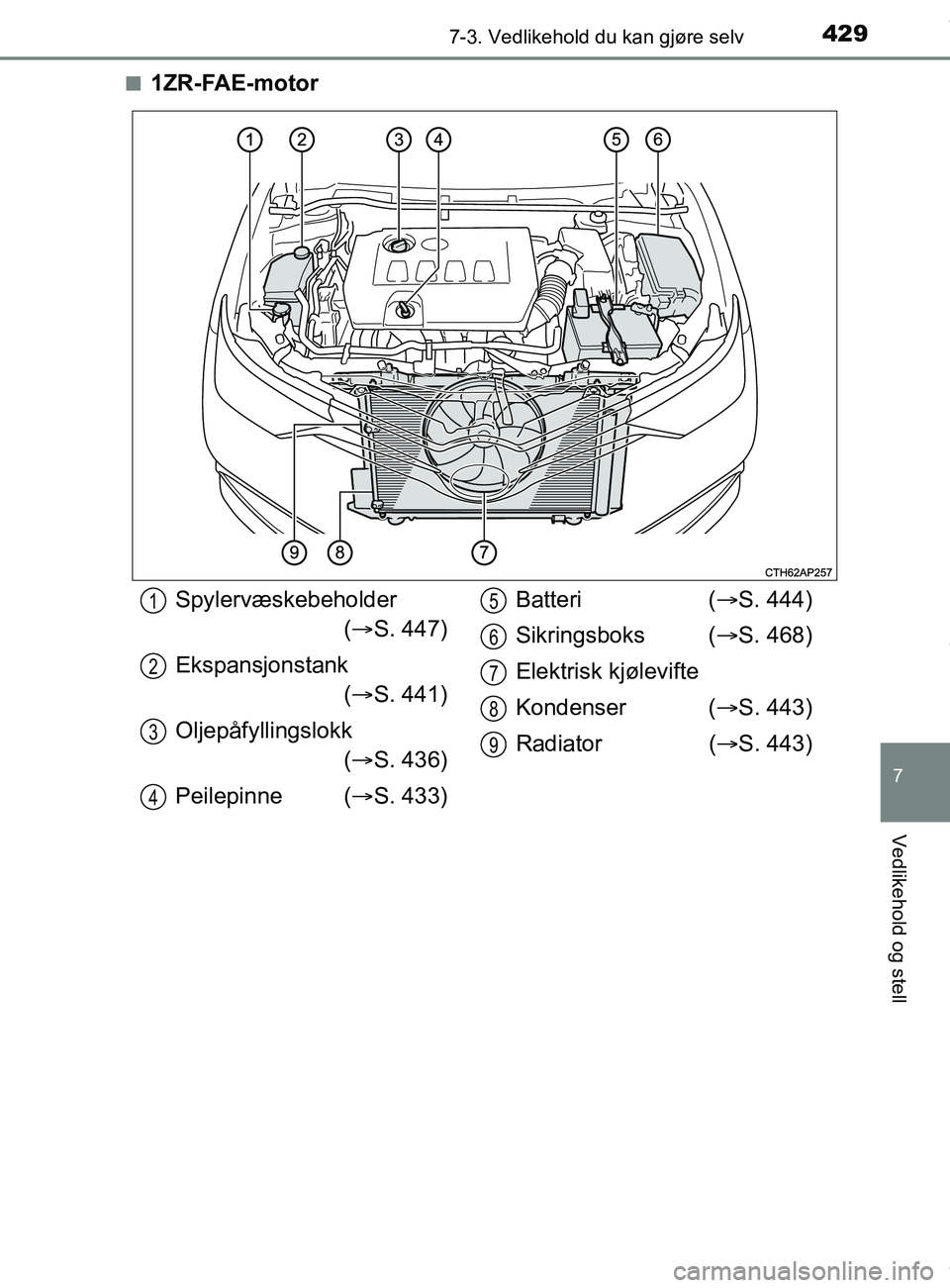 TOYOTA AURIS TOURING SPORTS 2017 Instruksjoner for bruk (in Norwegian) 4297-3. Vedlikehold du kan gjøre selv
AURIS Touring Sports (OM12L13NO)
7
Vedlikehold og stell
n1ZR-FAE-motor
Spylervæskebeholder( S. 447)
Ekspansjonstank ( S. 441)
Oljepåfyllingslokk ( S. TOYOTA AURIS TOURING SPORTS 2017 Instruksjoner for bruk (in Norwegian) 4297-3. Vedlikehold du kan gjøre selv
AURIS Touring Sports (OM12L13NO)
7
Vedlikehold og stell
n1ZR-FAE-motor
Spylervæskebeholder( S. 447)
Ekspansjonstank ( S. 441)
Oljepåfyllingslokk ( S.