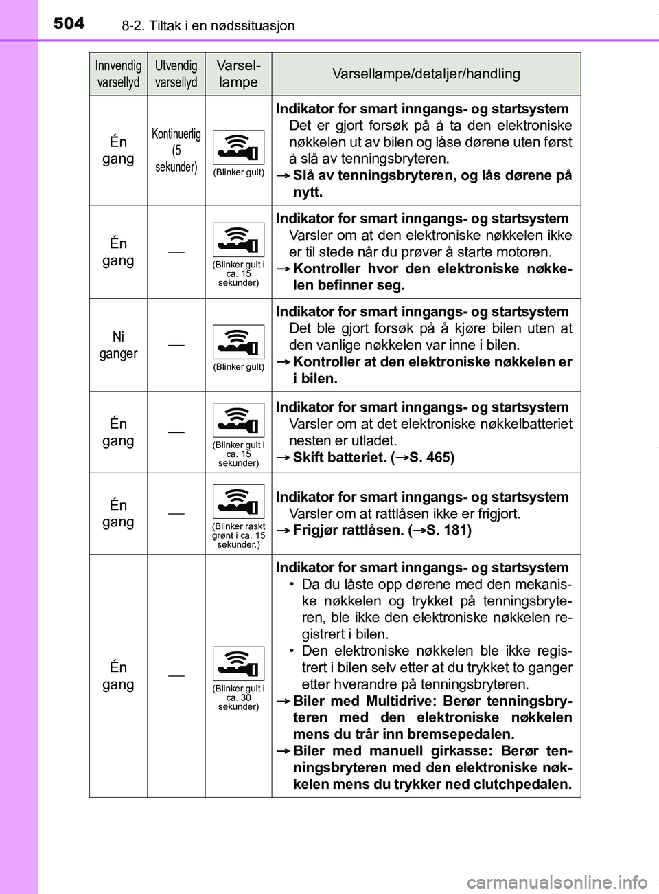 TOYOTA AURIS TOURING SPORTS 2017 Instruksjoner for bruk (in Norwegian) 5048-2. Tiltak i en nødssituasjon
AURIS Touring Sports (OM12L13NO)
Én
gangKontinuerlig (5
sekunder)
(Blinker gult)
Indikator for smart inngangs- og startsystem Det er gjort forsøk på å ta den e TOYOTA AURIS TOURING SPORTS 2017 Instruksjoner for bruk (in Norwegian) 5048-2. Tiltak i en nødssituasjon
AURIS Touring Sports (OM12L13NO)
Én
gangKontinuerlig (5
sekunder)
(Blinker gult)
Indikator for smart inngangs- og startsystem Det er gjort forsøk på å ta den e