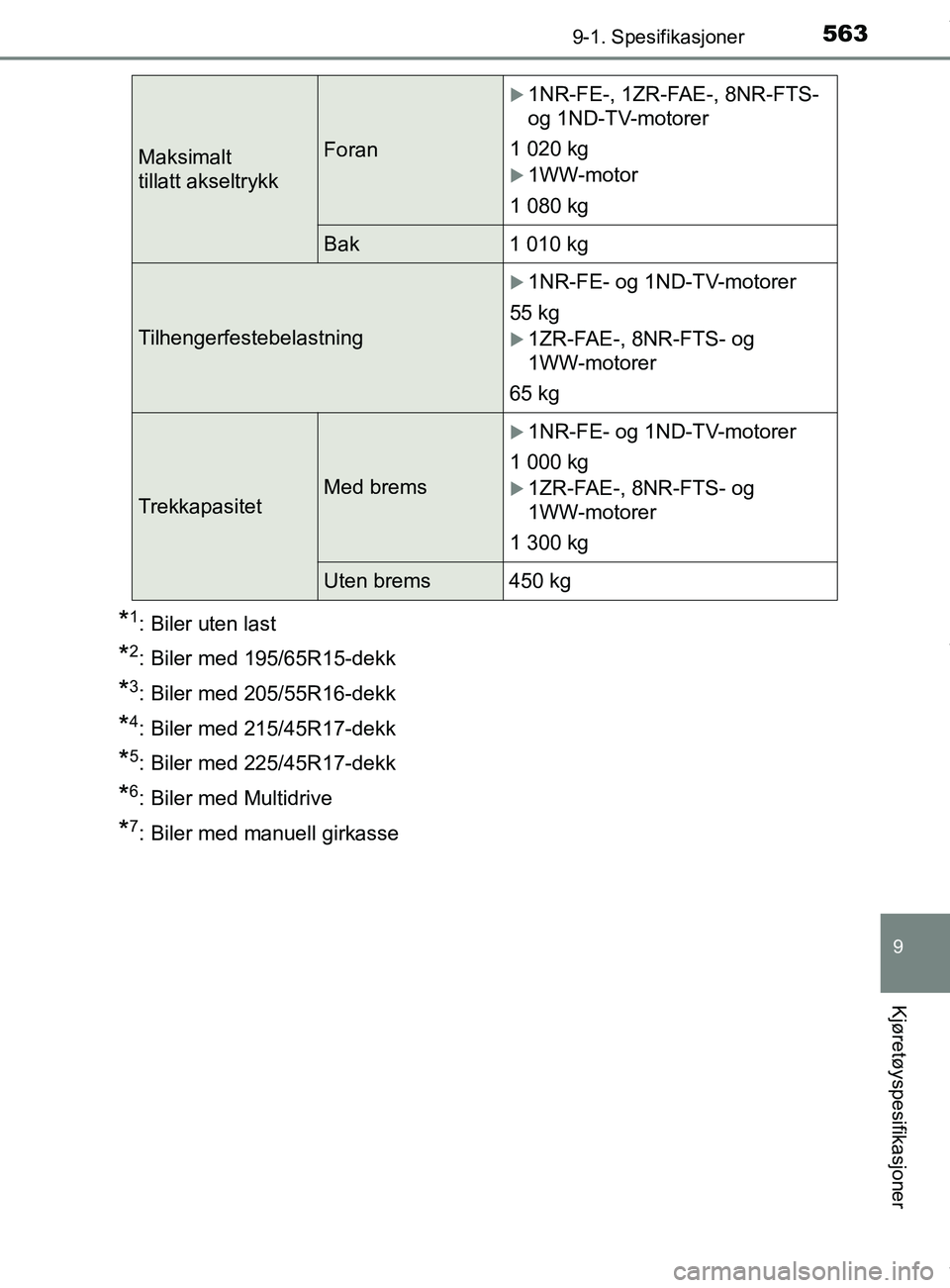 TOYOTA AURIS TOURING SPORTS 2017  Instruksjoner for bruk (in Norwegian) 5639-1. Spesifikasjoner
AURIS Touring Sports (OM12L13NO)
9
Kjøretøyspesifikasjoner
*1: Biler uten last
*2: Biler med 195/65R15-dekk
*3: Biler med 205/55R16-dekk
*4: Biler med 215/45R17-dekk
*5: Bile