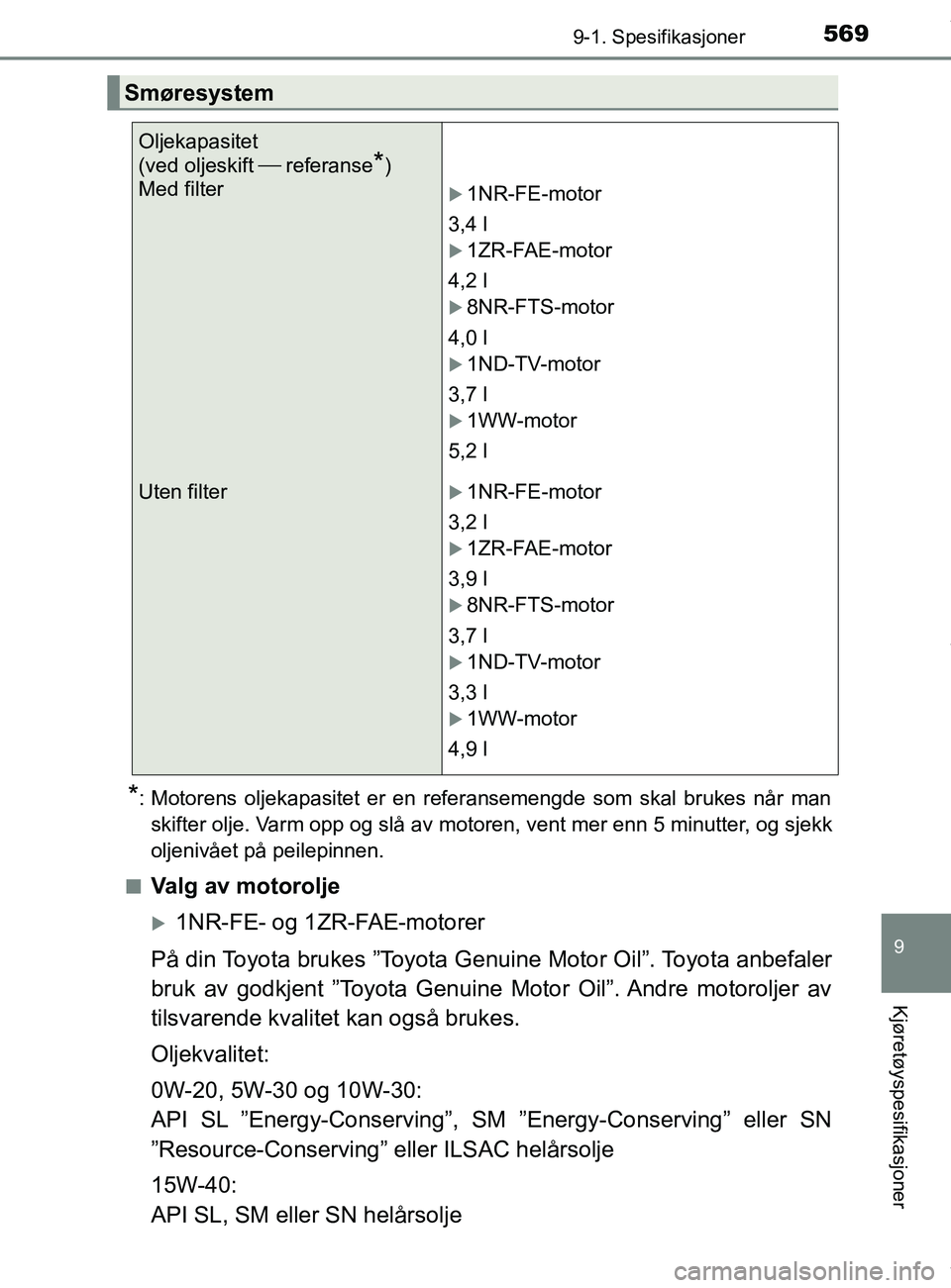 TOYOTA AURIS TOURING SPORTS 2017 Instruksjoner for bruk (in Norwegian) 5699-1. Spesifikasjoner
AURIS Touring Sports (OM12L13NO)
9
Kjøretøyspesifikasjoner
*: Motorens oljekapasitet er en referansemengde som skal brukes når manskifter olje. Varm opp og slå av motoren, TOYOTA AURIS TOURING SPORTS 2017 Instruksjoner for bruk (in Norwegian) 5699-1. Spesifikasjoner
AURIS Touring Sports (OM12L13NO)
9
Kjøretøyspesifikasjoner
*: Motorens oljekapasitet er en referansemengde som skal brukes når manskifter olje. Varm opp og slå av motoren,